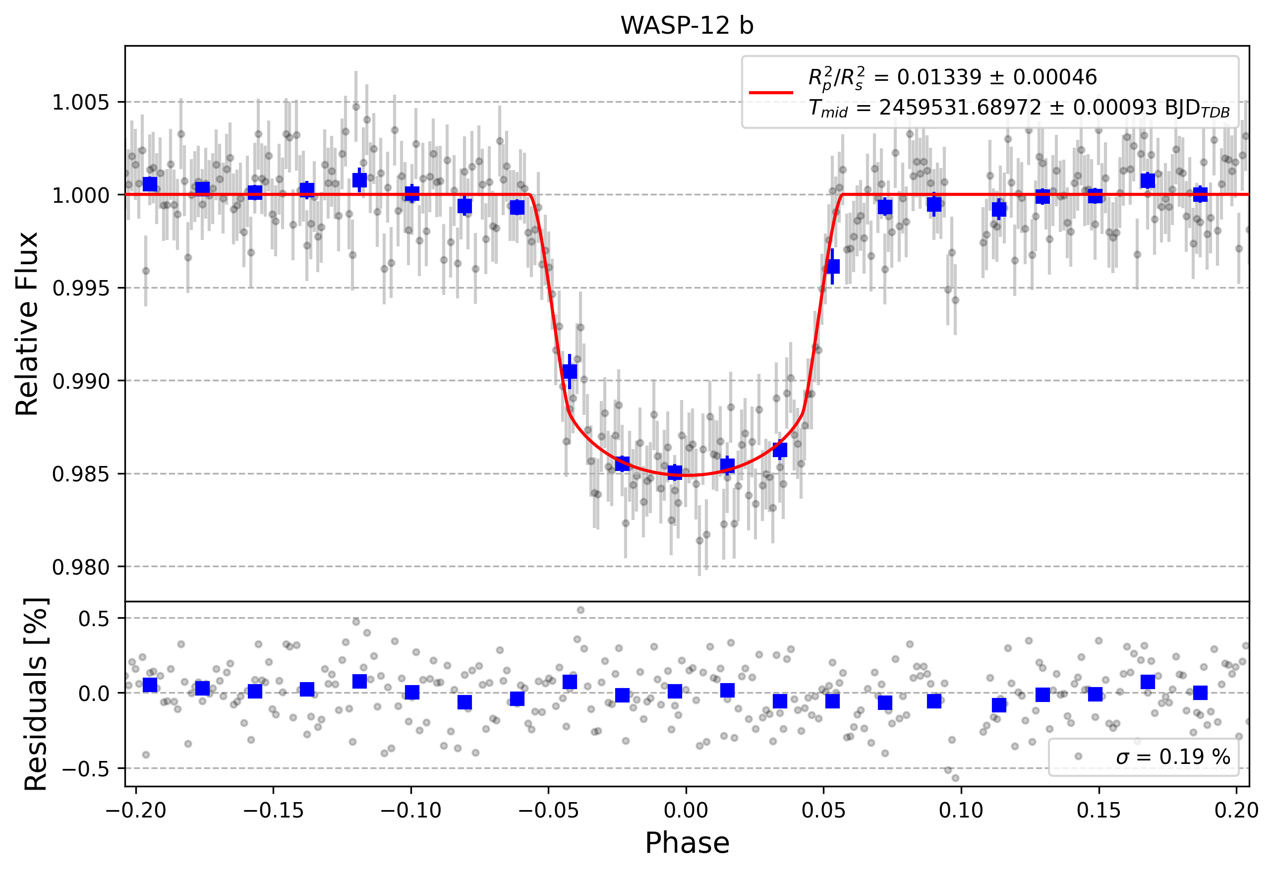 Light curve chart for e0229da7e23c409cde7316abbec822d3