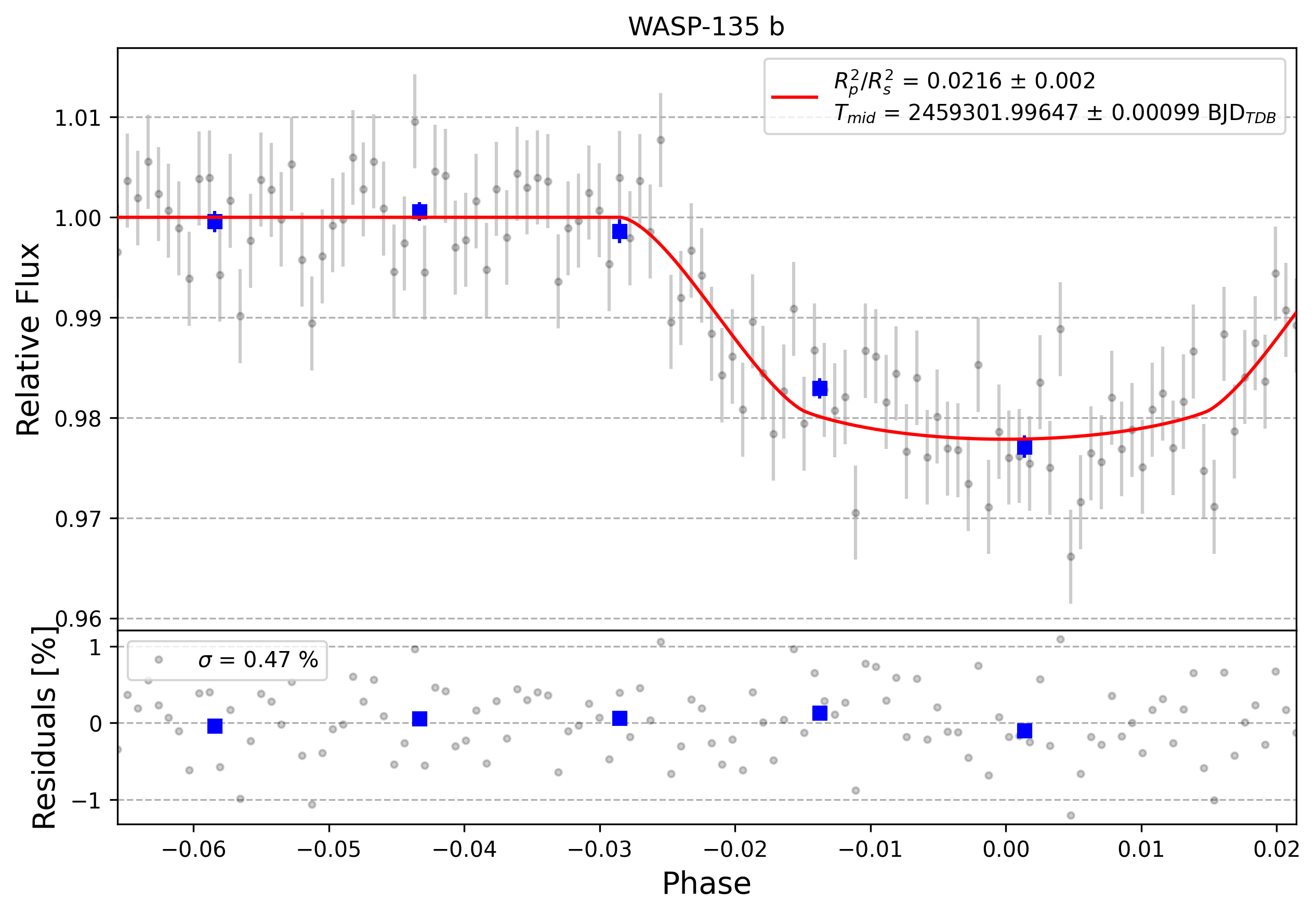 Light curve chart for 0000773
