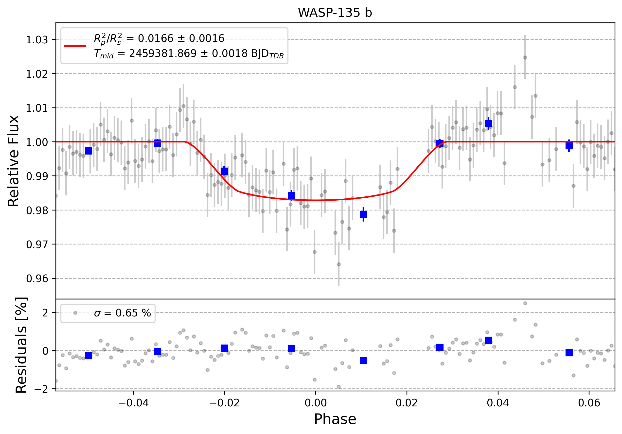 Light curve chart for 0000792