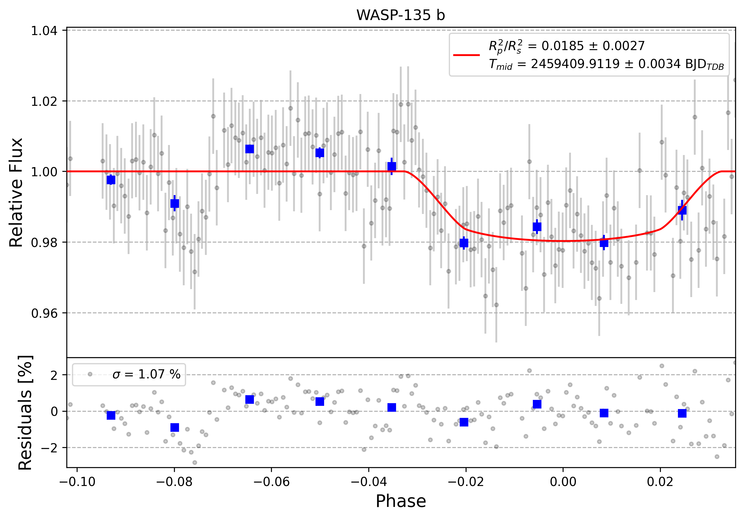 Light curve chart for 0000805