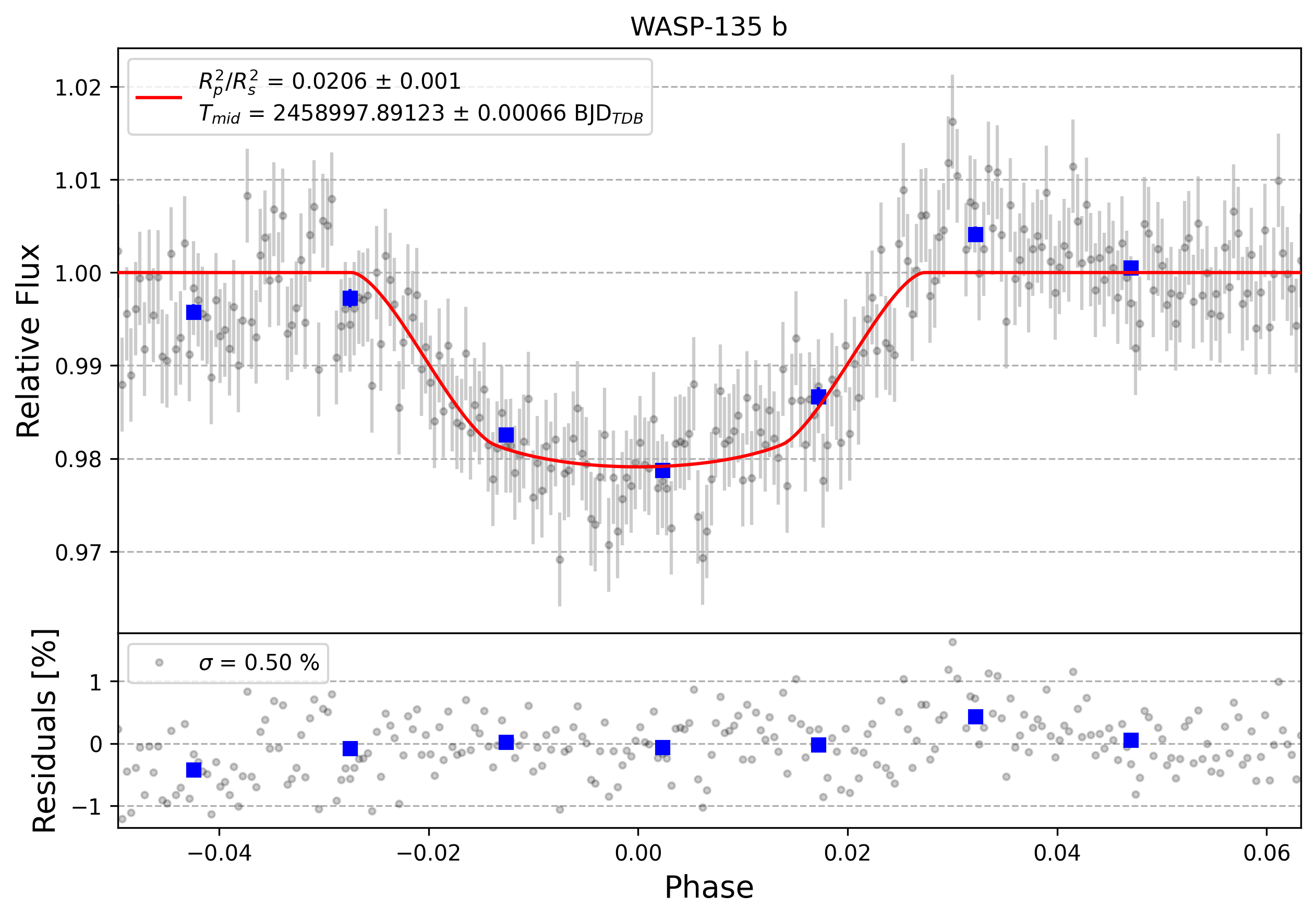 Light curve chart for 0000808