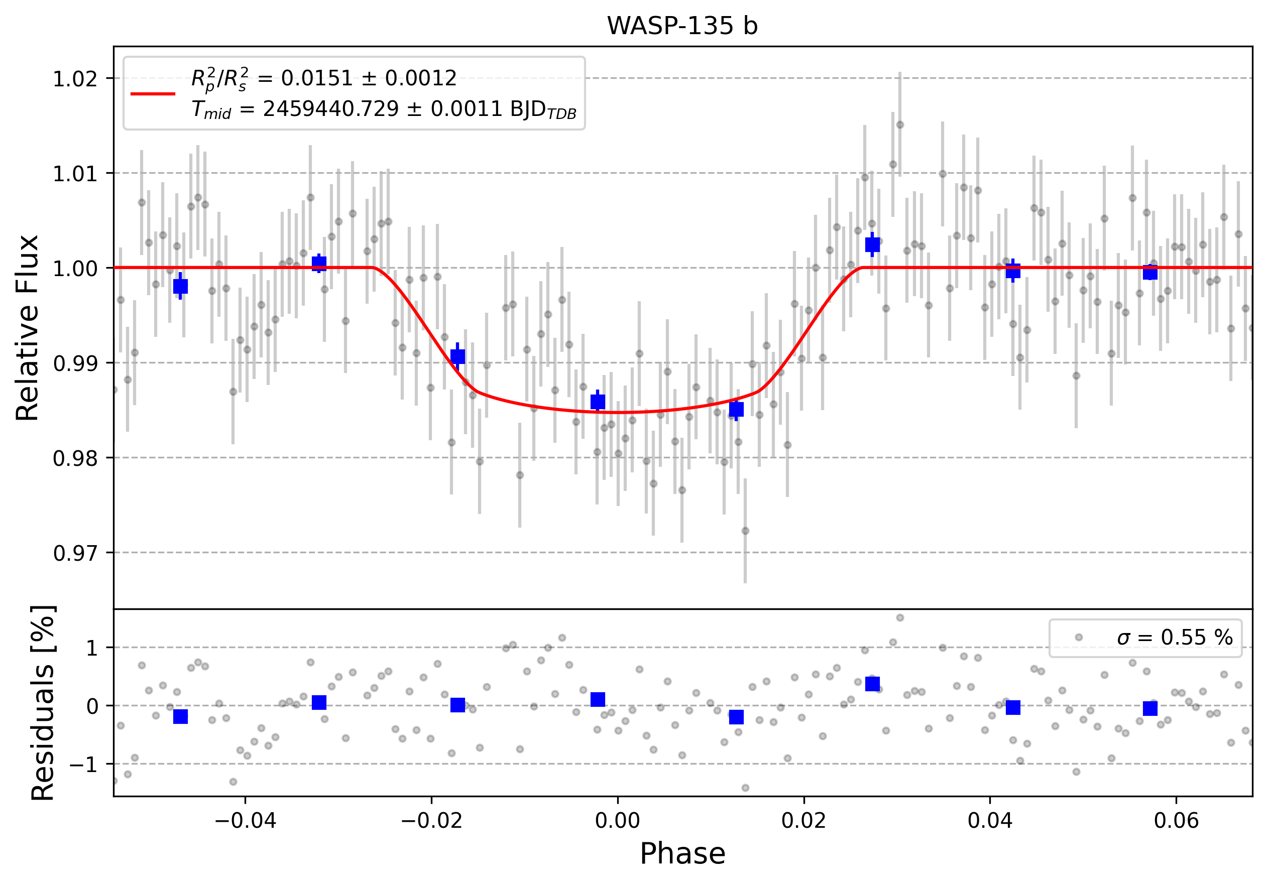 Light curve chart for 0000827