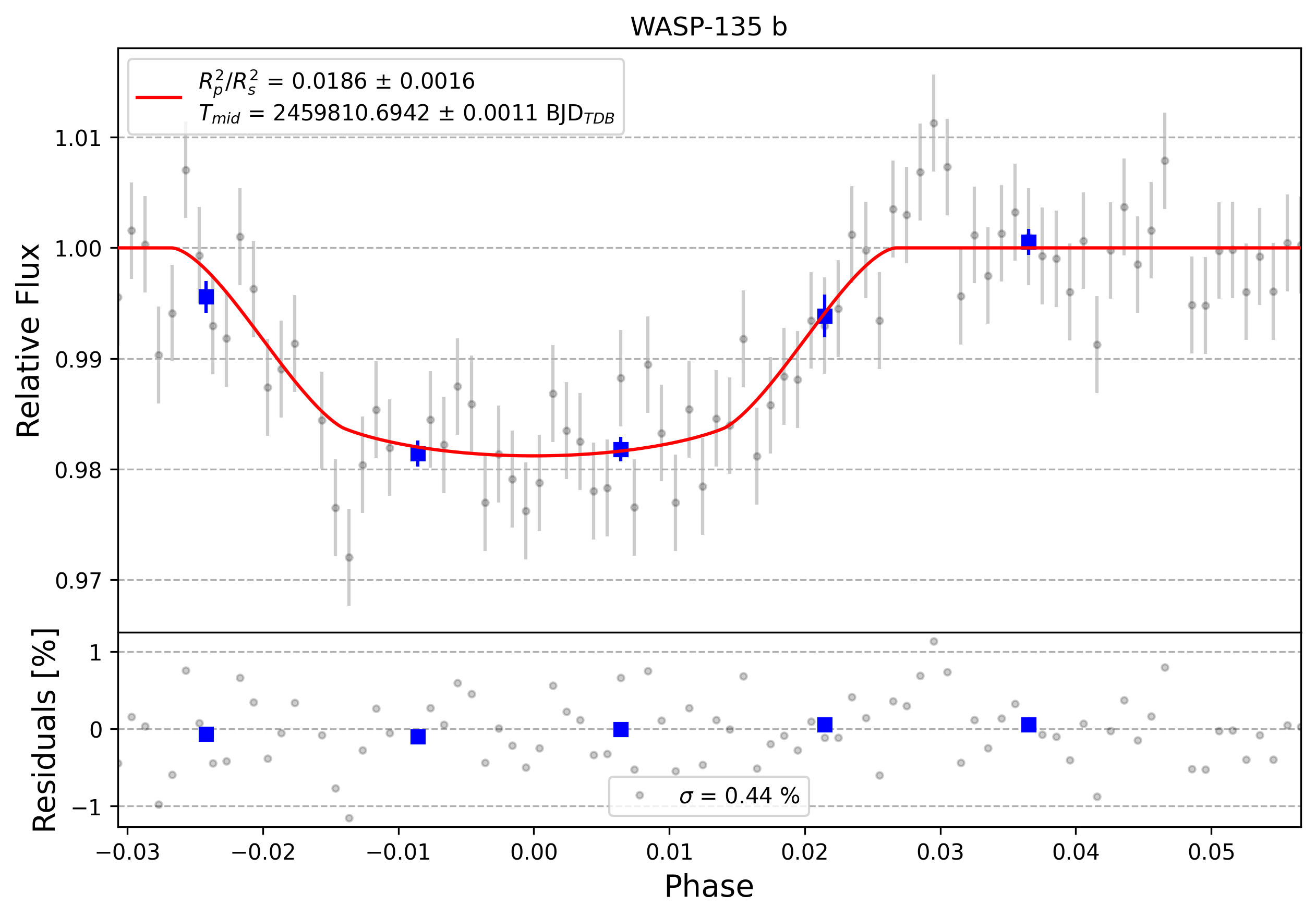 Light curve chart for 0001847