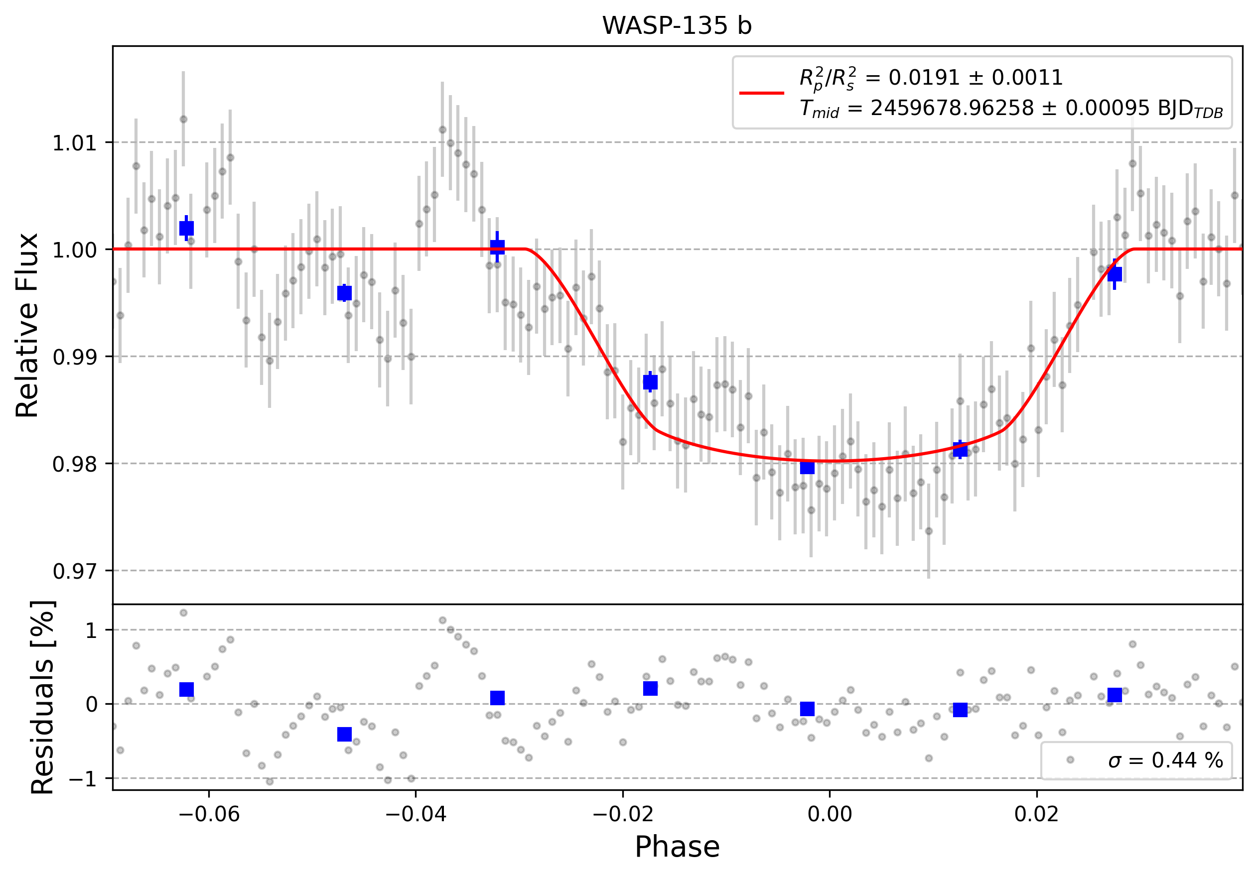 Light curve chart for 0001935