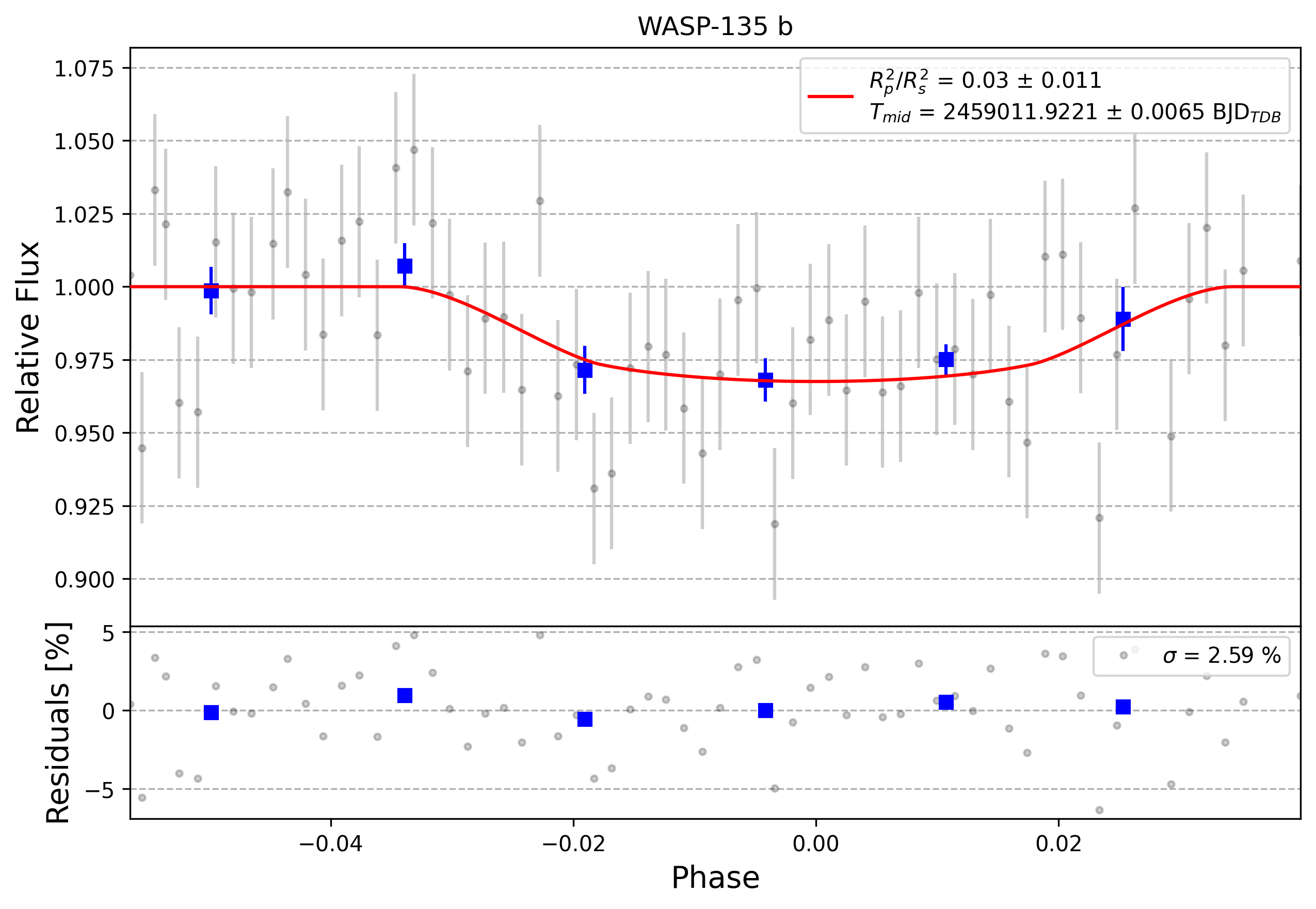 Light curve chart for 0002780