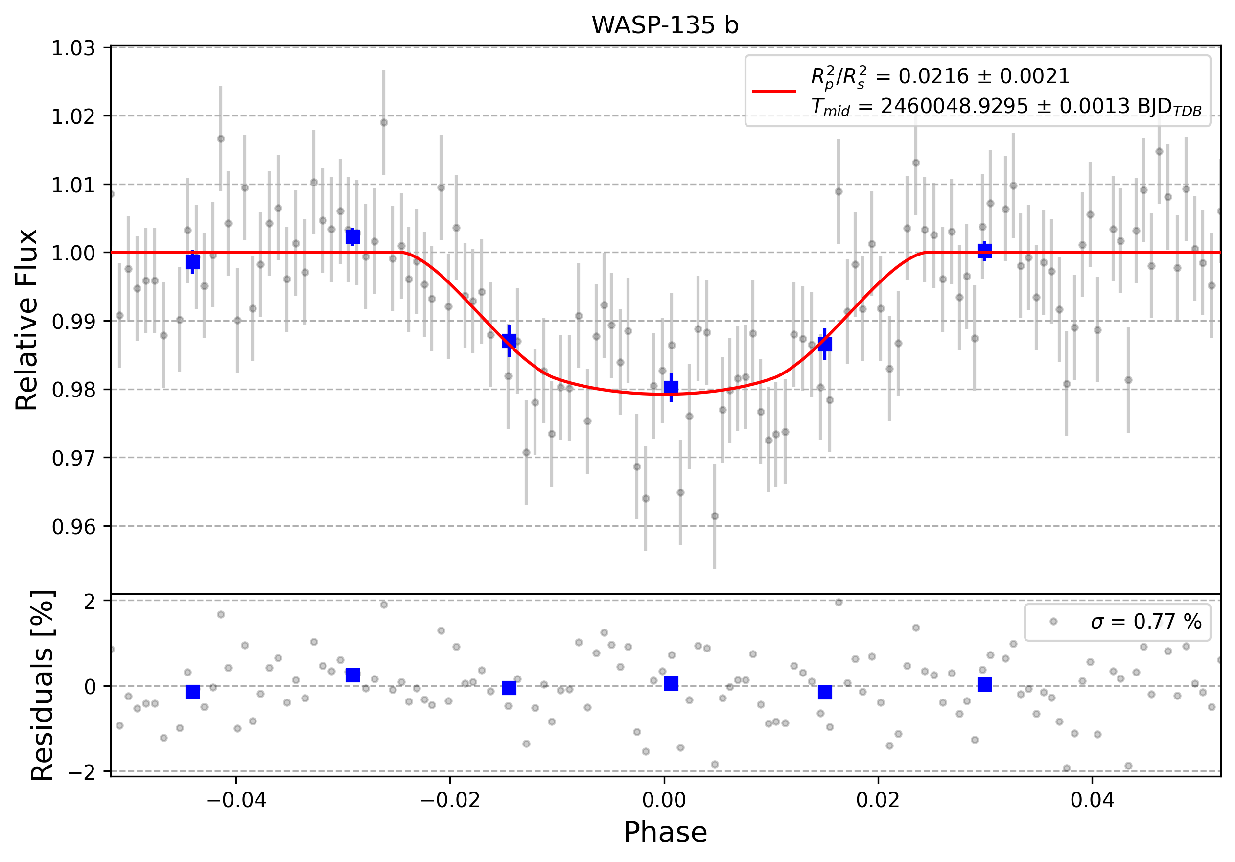 Light curve chart for 0003234