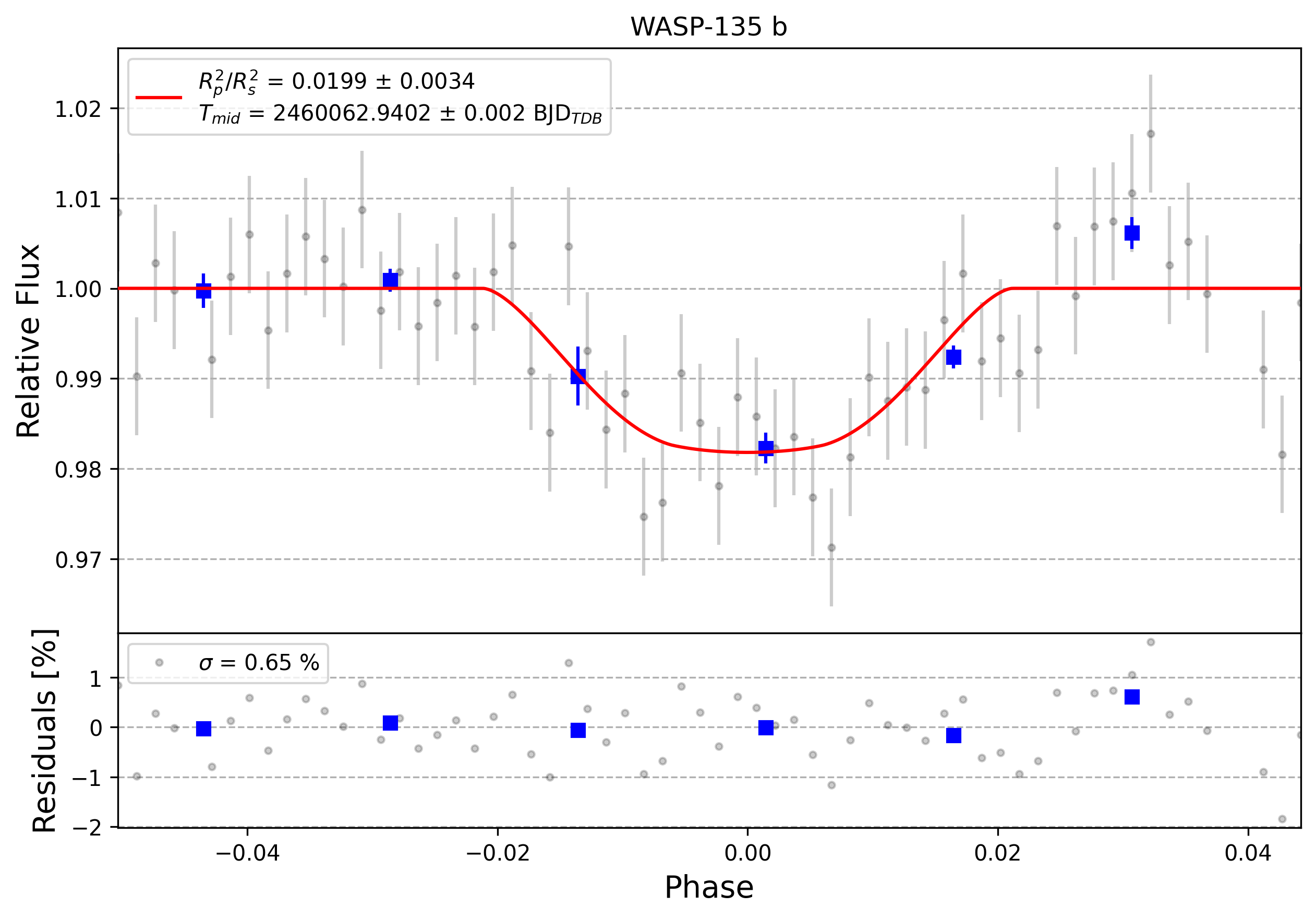 Light curve chart for 0003385