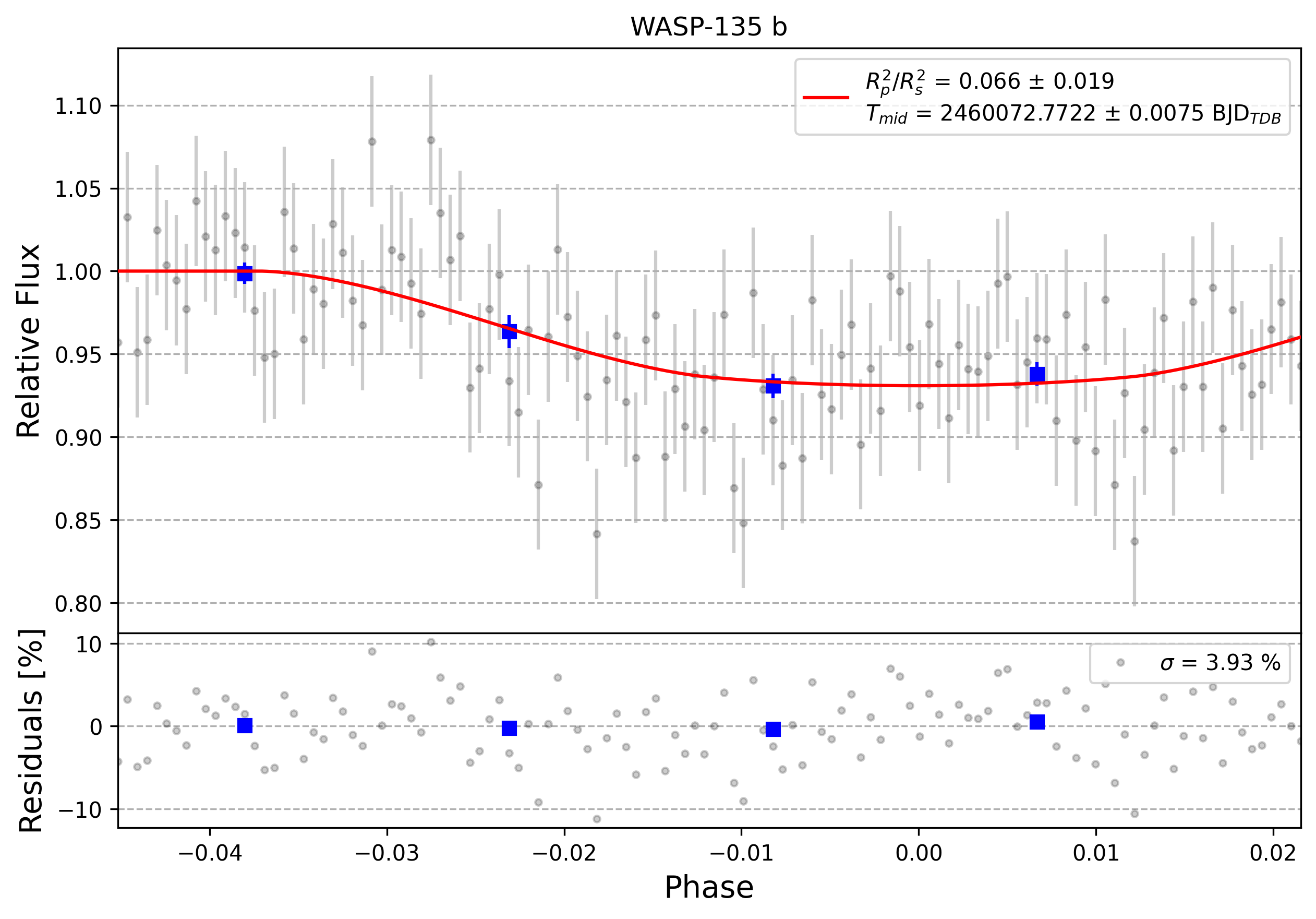Light curve chart for 0003700