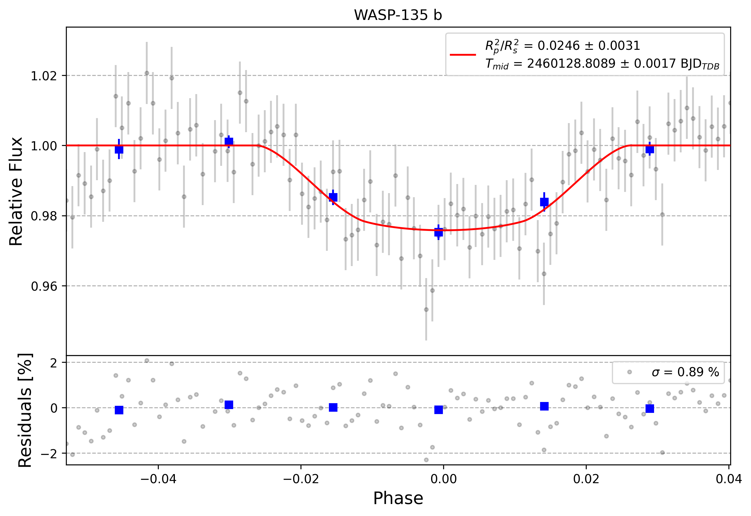 Light curve chart for 0003996