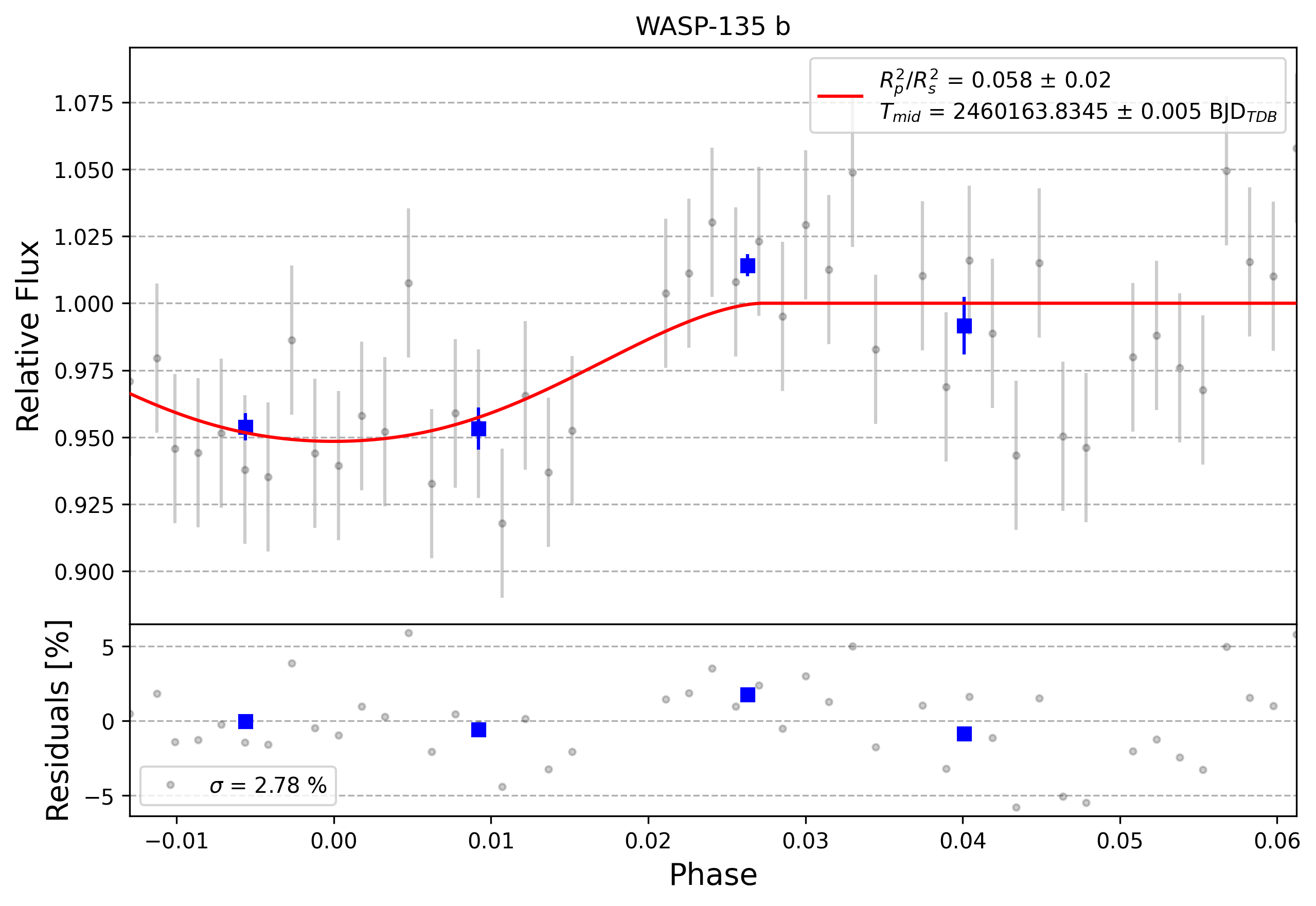 Light curve chart for 0004184