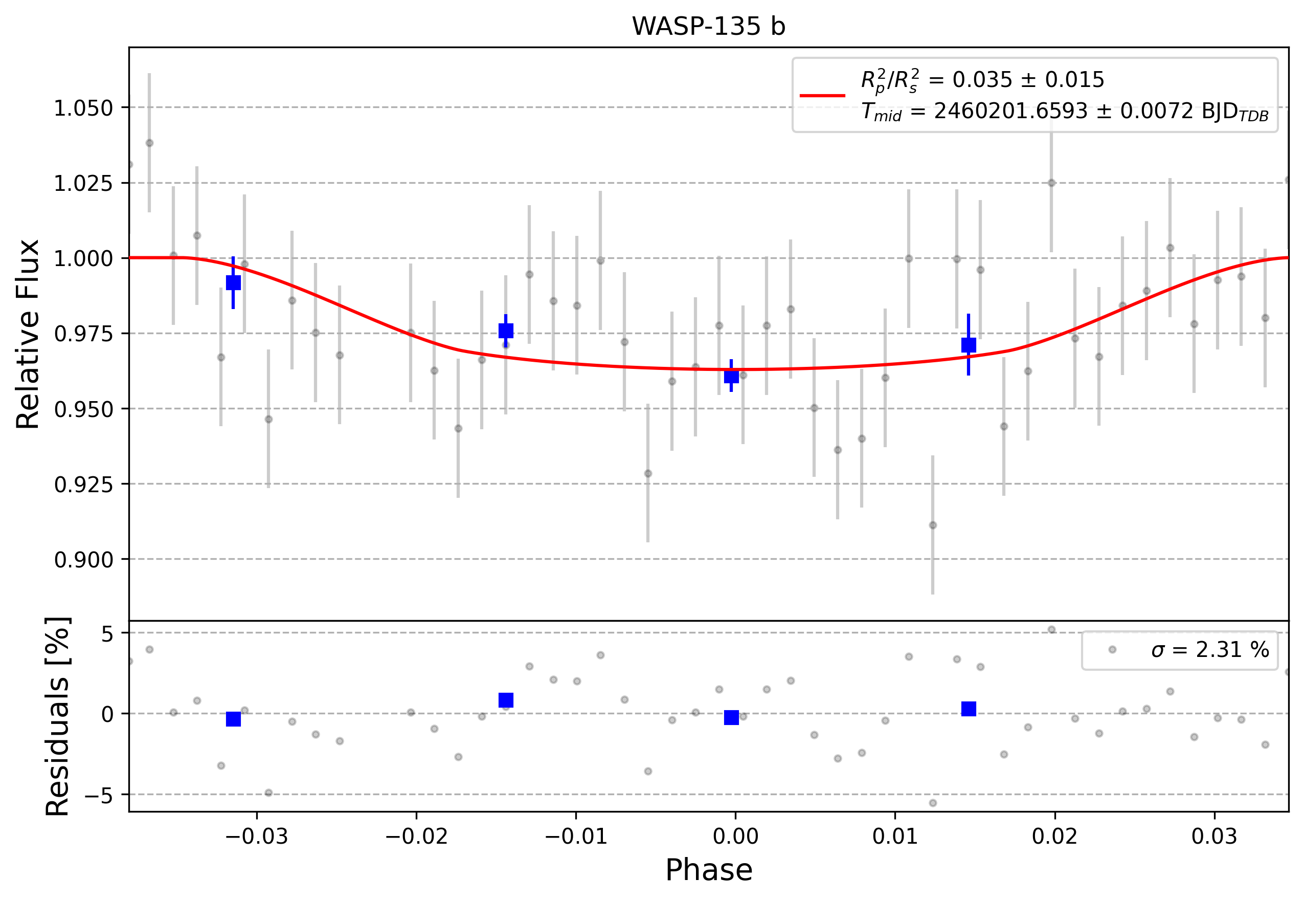 Light curve chart for 0004476