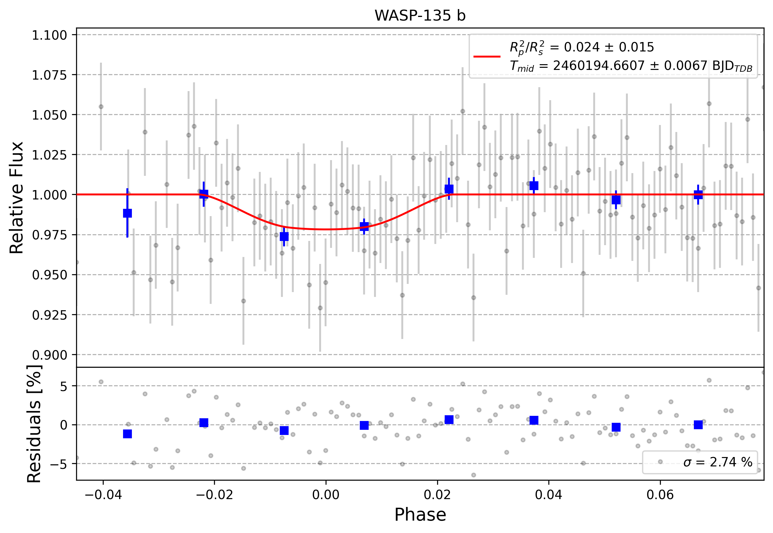 Light curve chart for 0004486