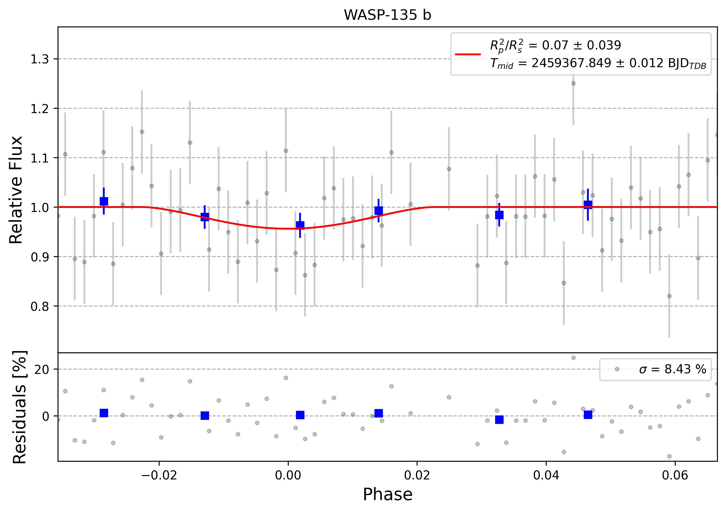Light curve chart for 0006425