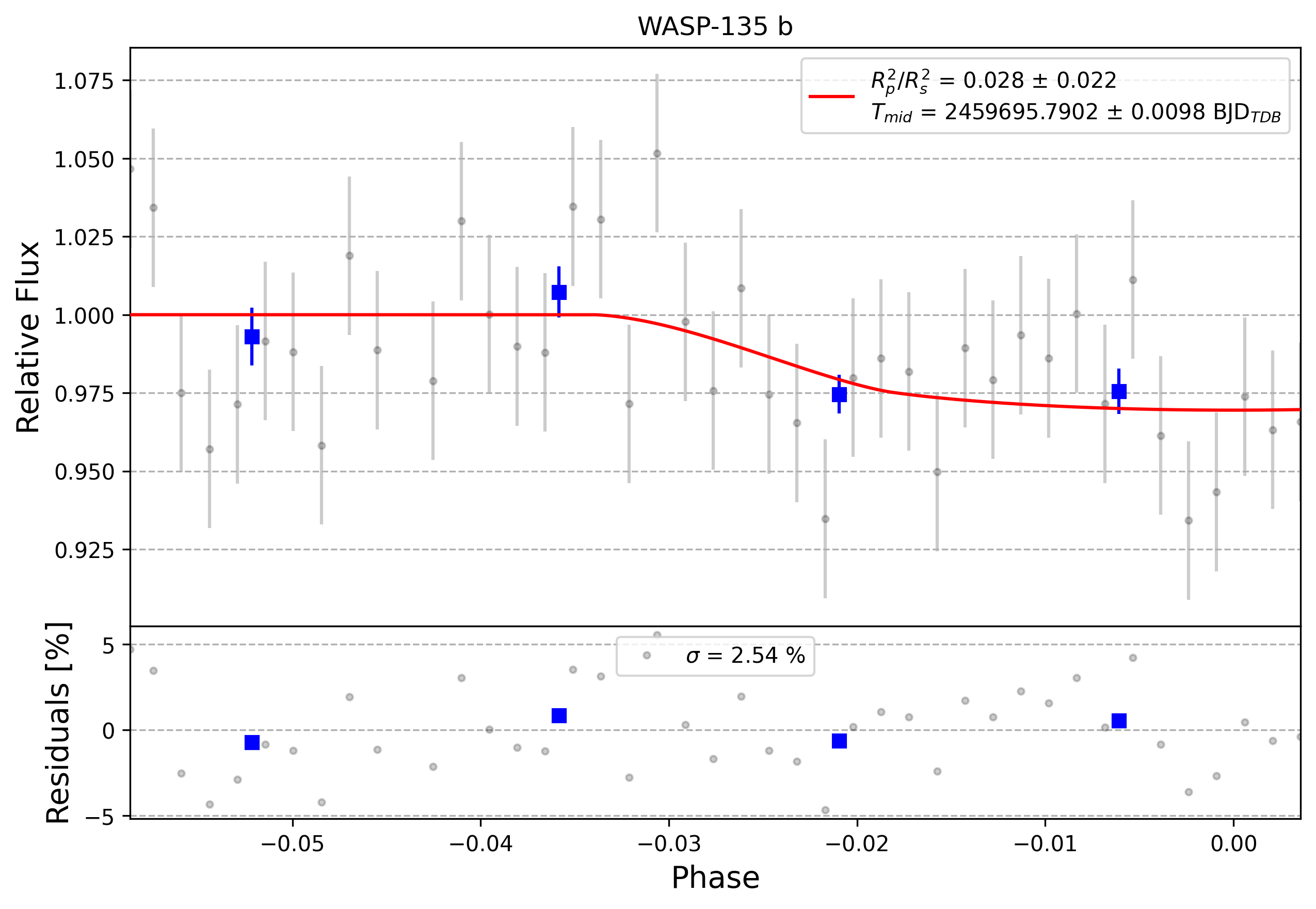 Light curve chart for 0007129