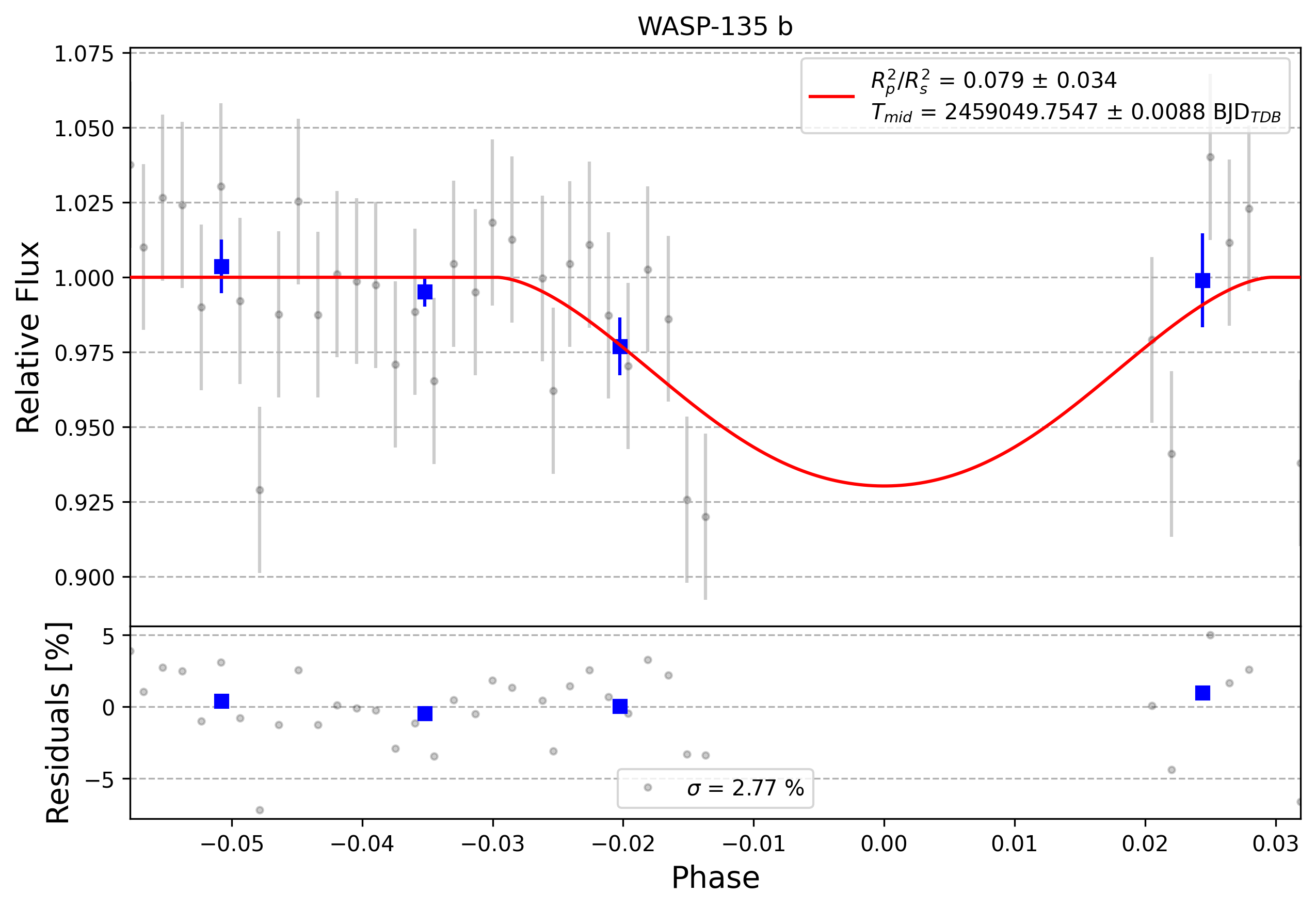 Light curve chart for 0007492
