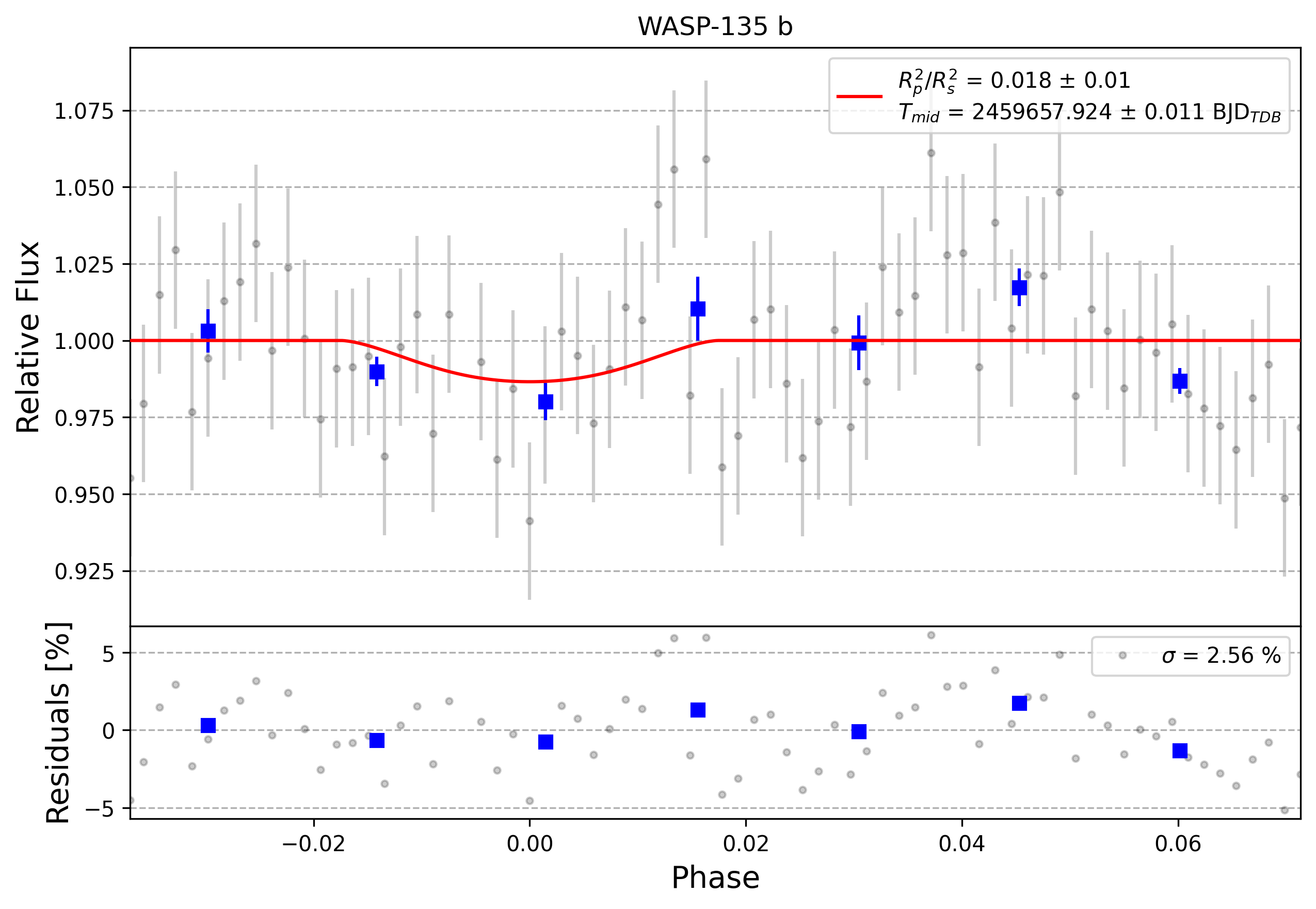 Light curve chart for 0007806