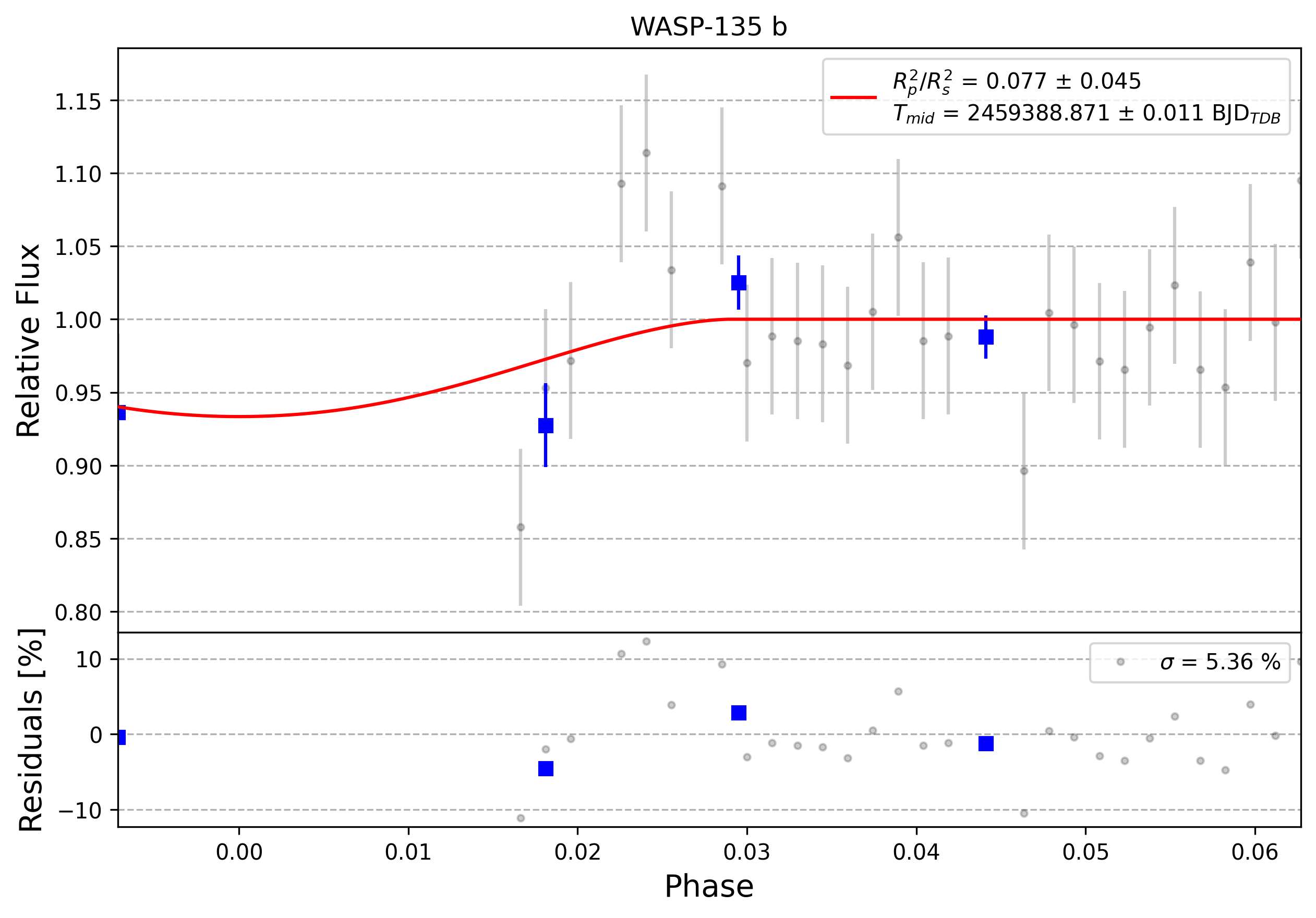 Light curve chart for 0007868