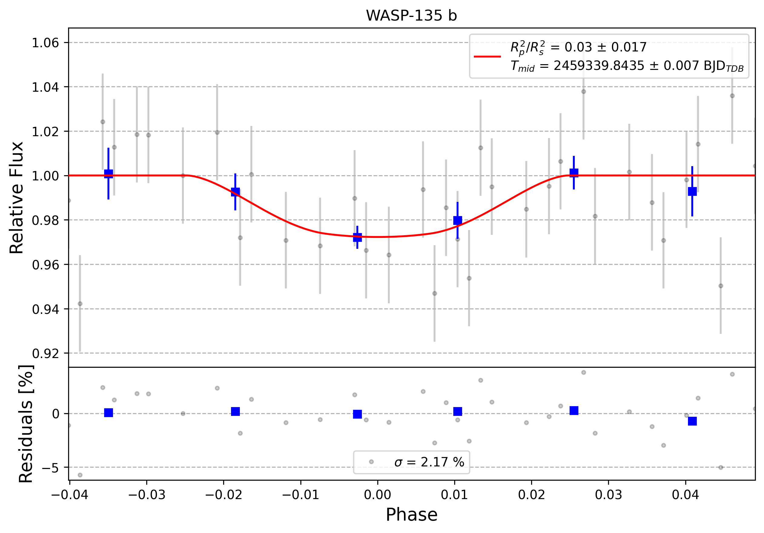 Light curve chart for 0008525