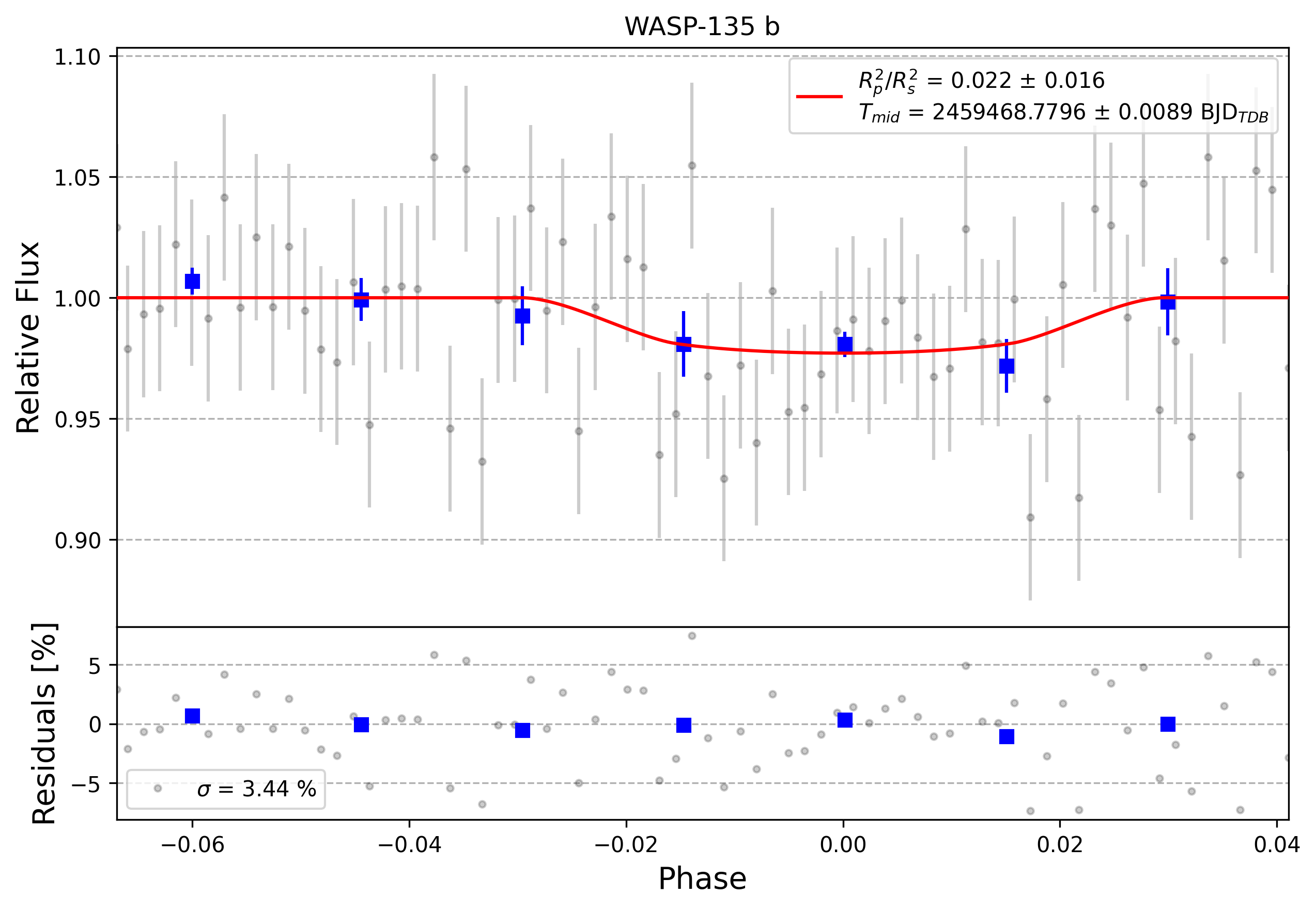 Light curve chart for 0008750