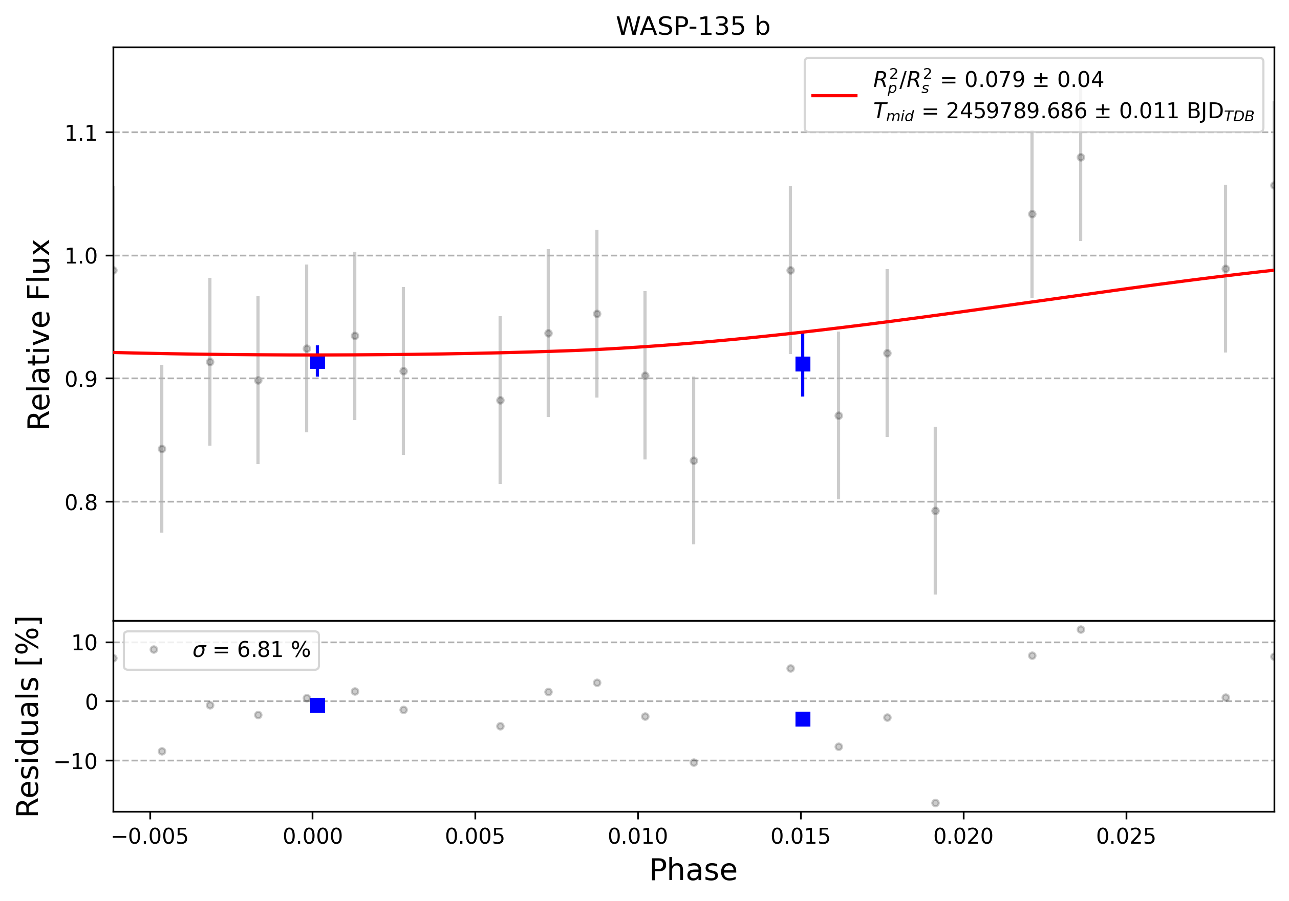 Light curve chart for 0010203