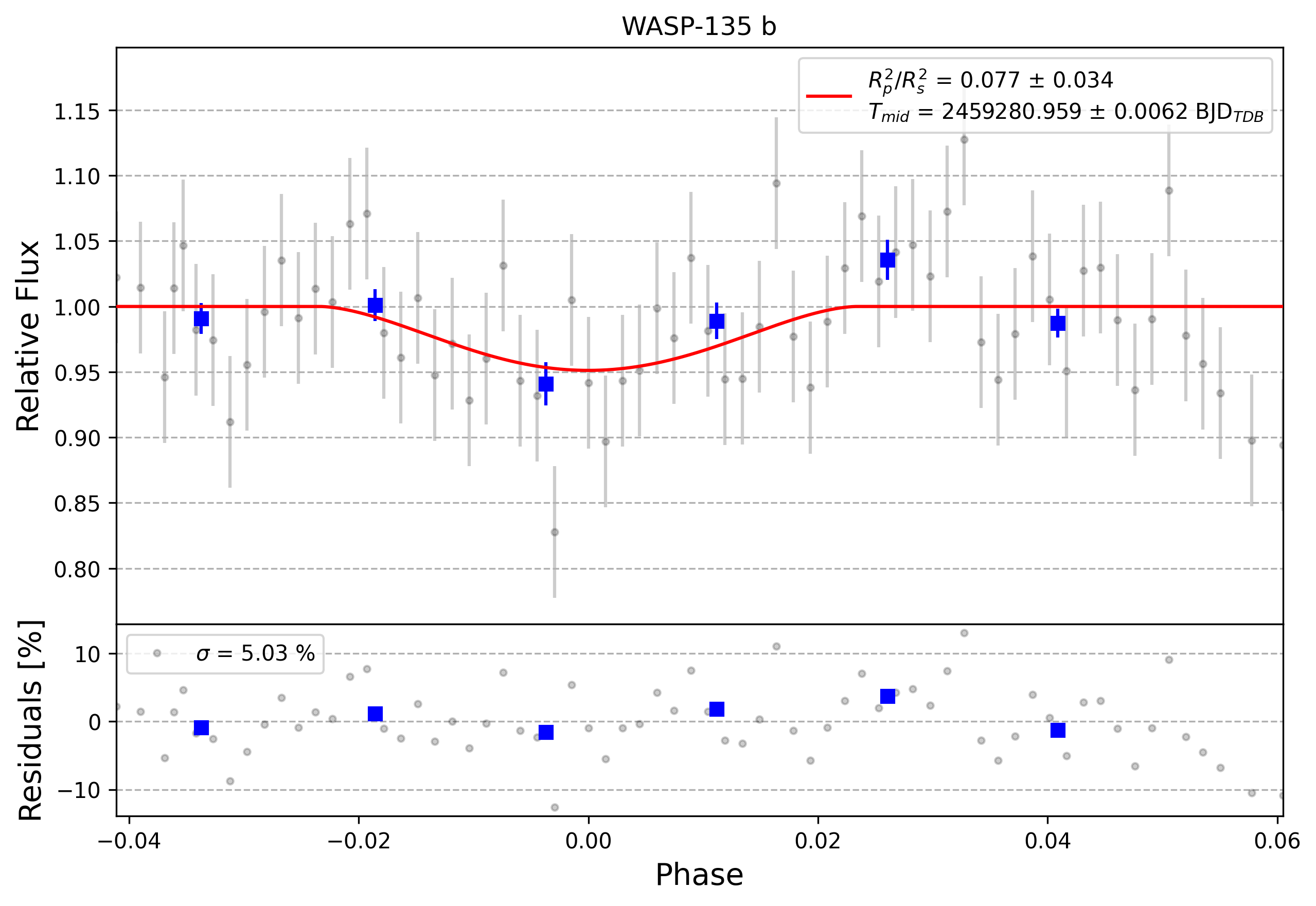 Light curve chart for 0011244