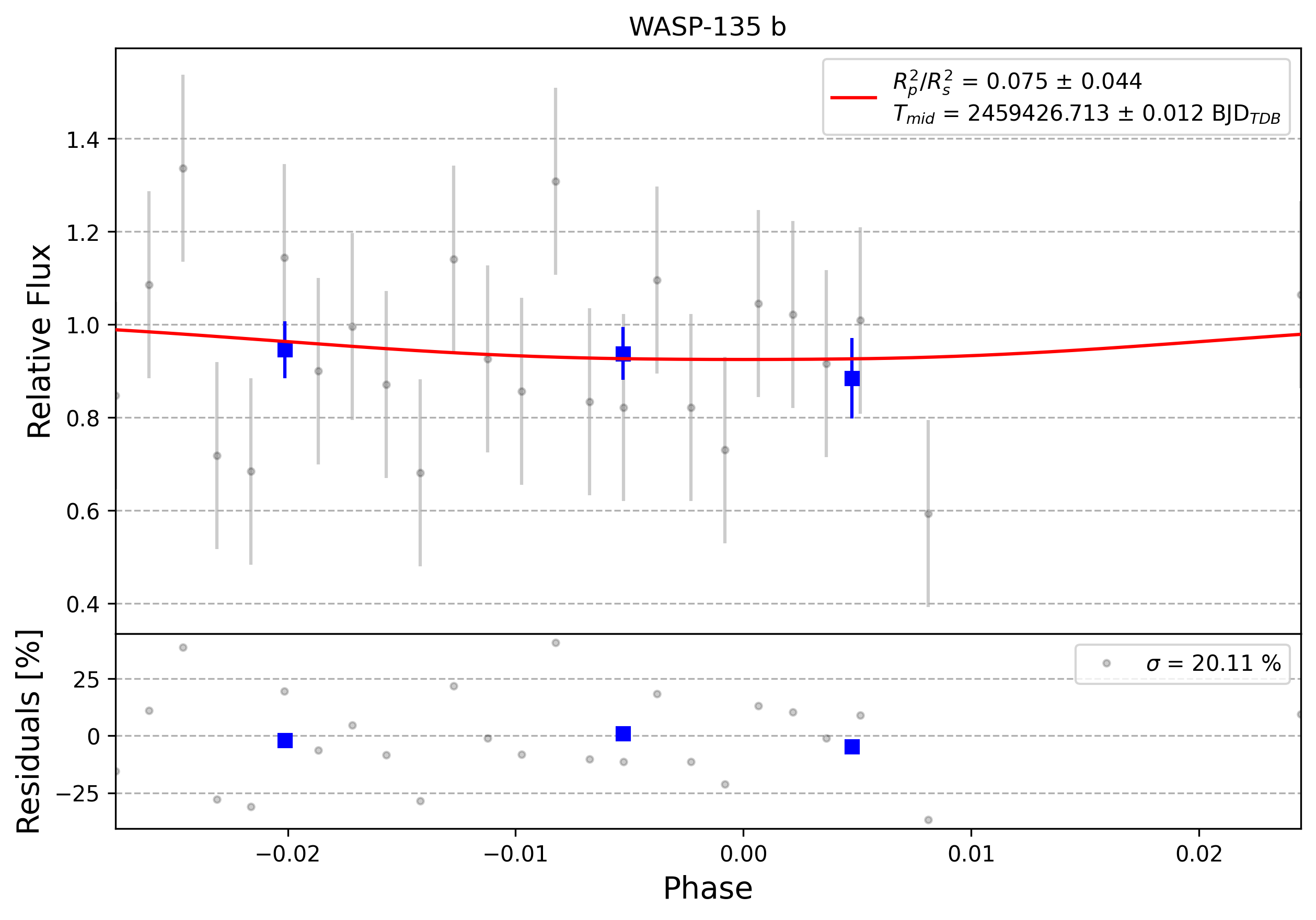Light curve chart for 0011767