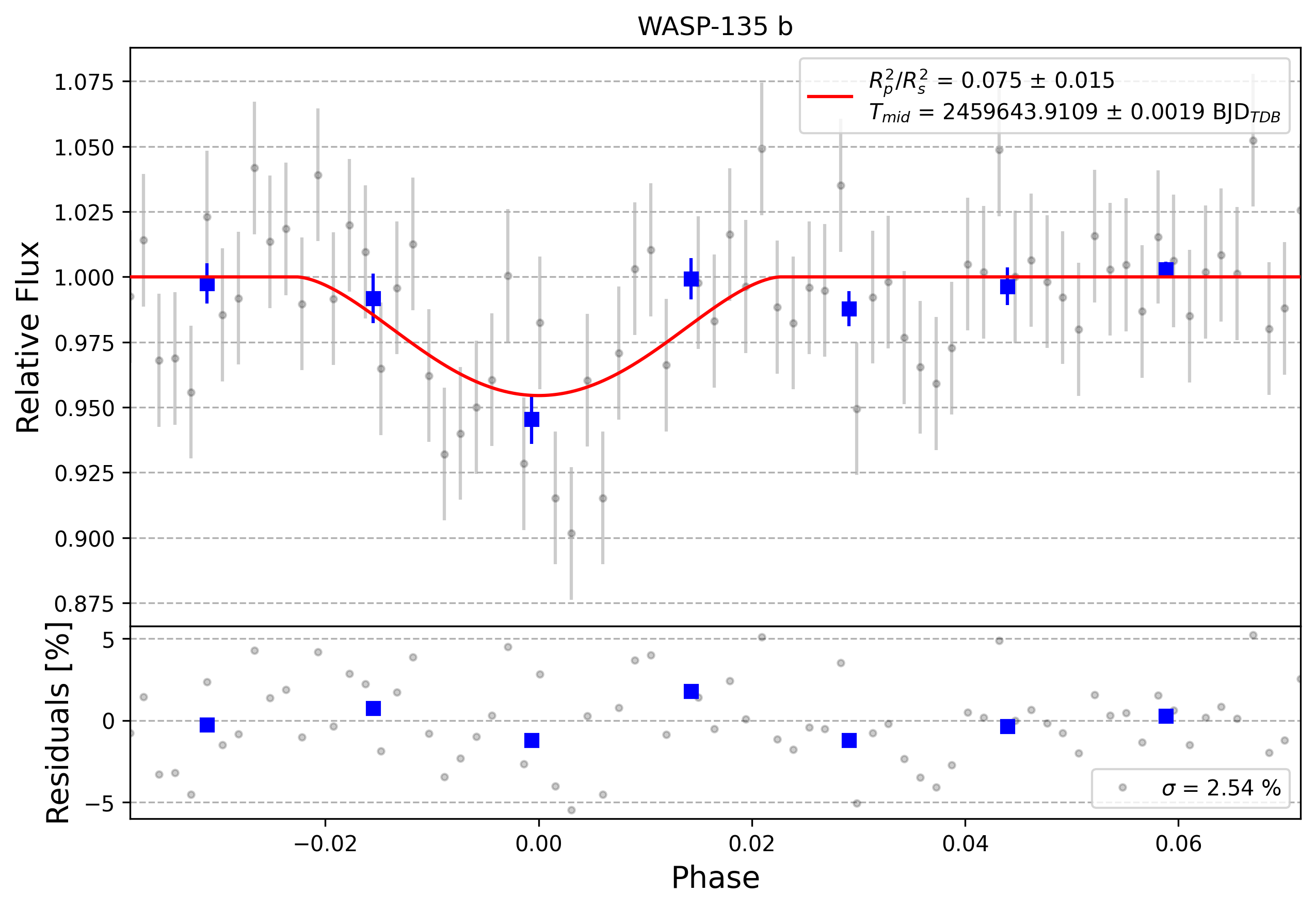 Light curve chart for 0013288