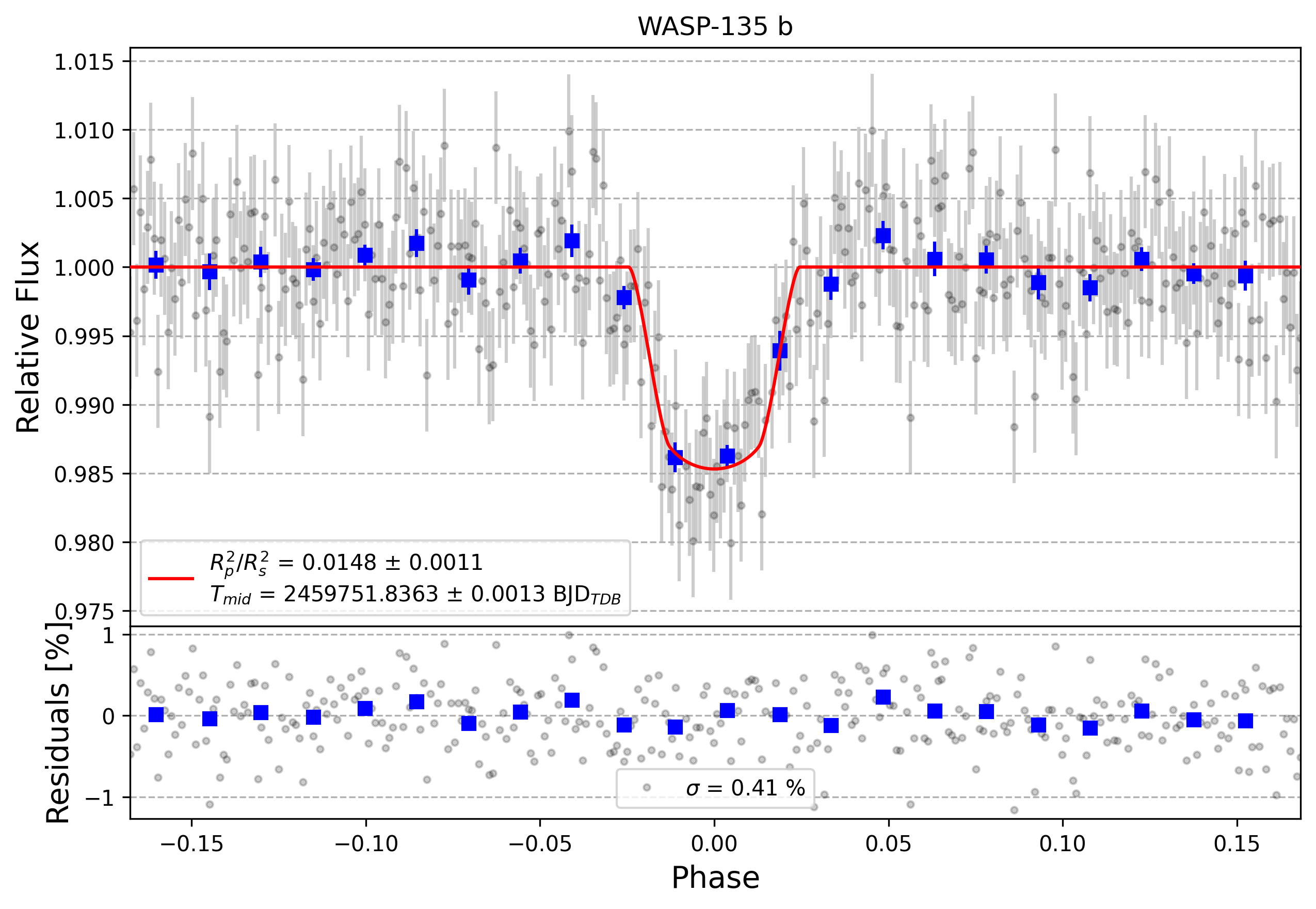Light curve chart for acfbf7819d2d587ceeecd287825707be