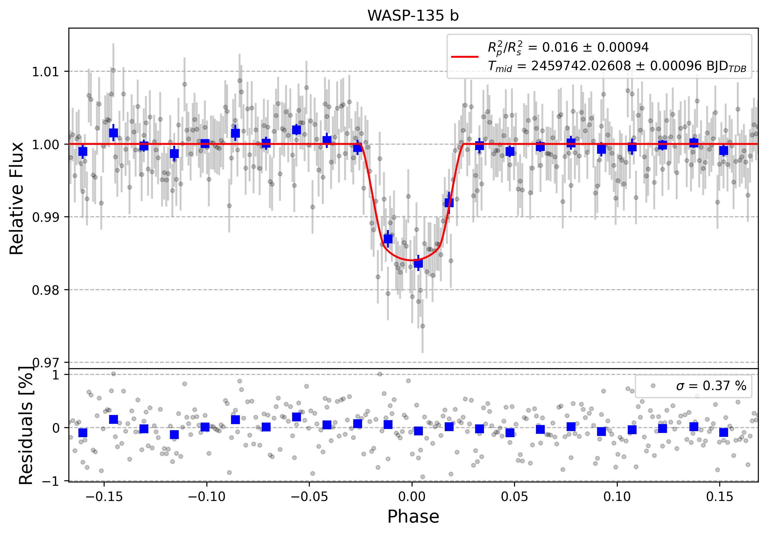 Light curve chart for b2ab7fa64820ff4e4ecf5cec2d7f7cca