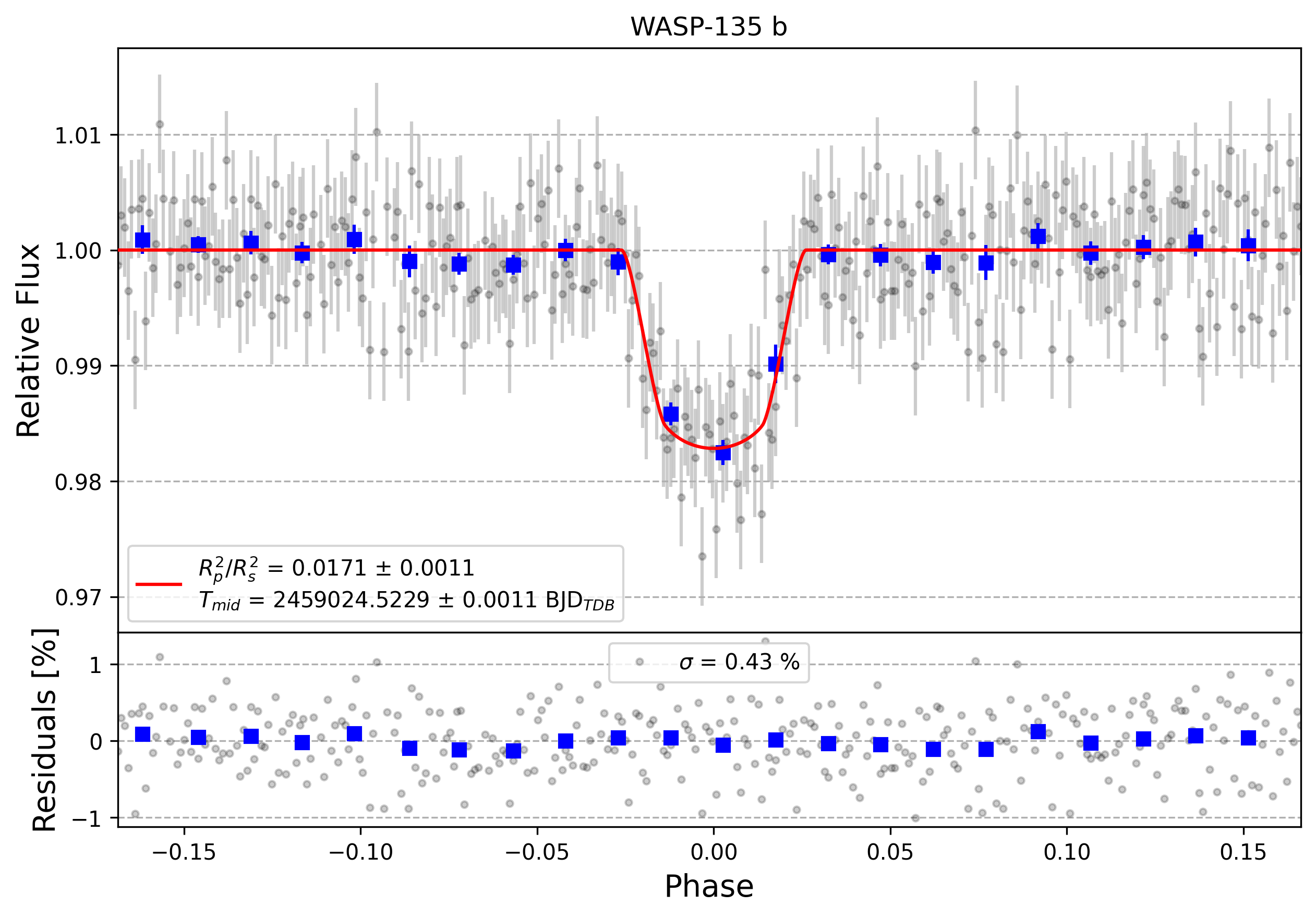 Light curve chart for de7d2ff1cd2744483aa9faafb04b3c51