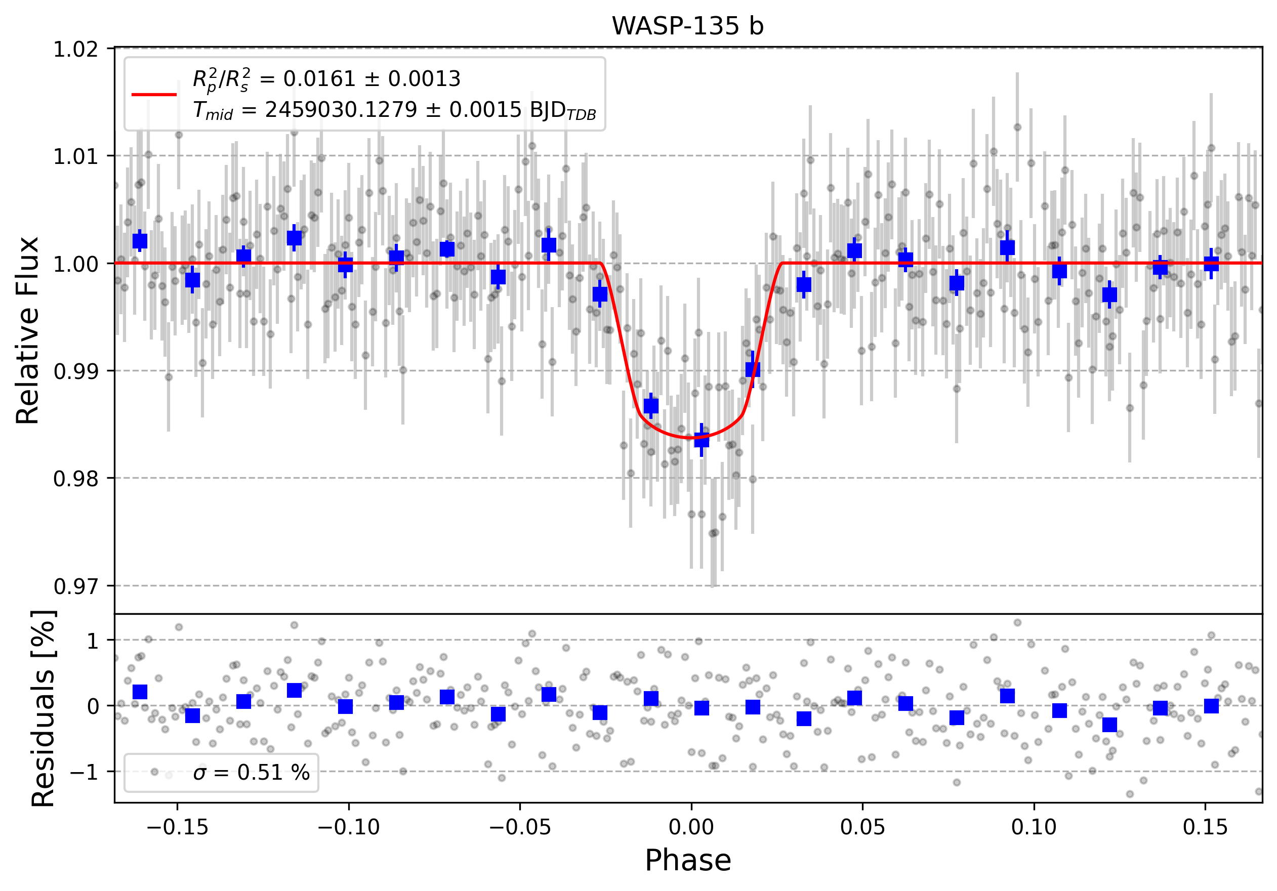 Light curve chart for efc421a51a9152defaebf3672cf10da1