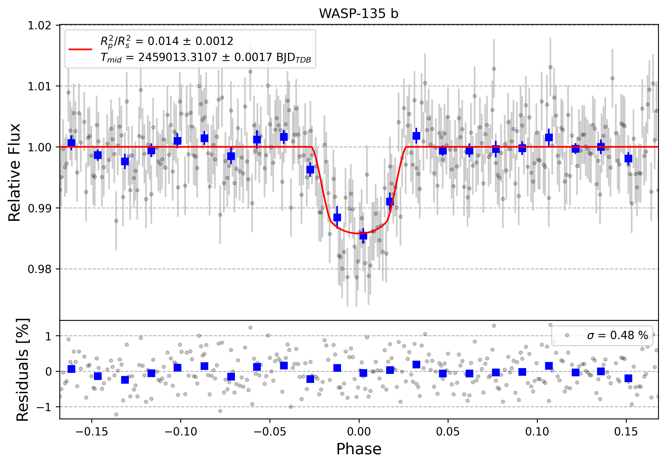 Light curve chart for f92091f86c714fc4494de6eebb2e797d