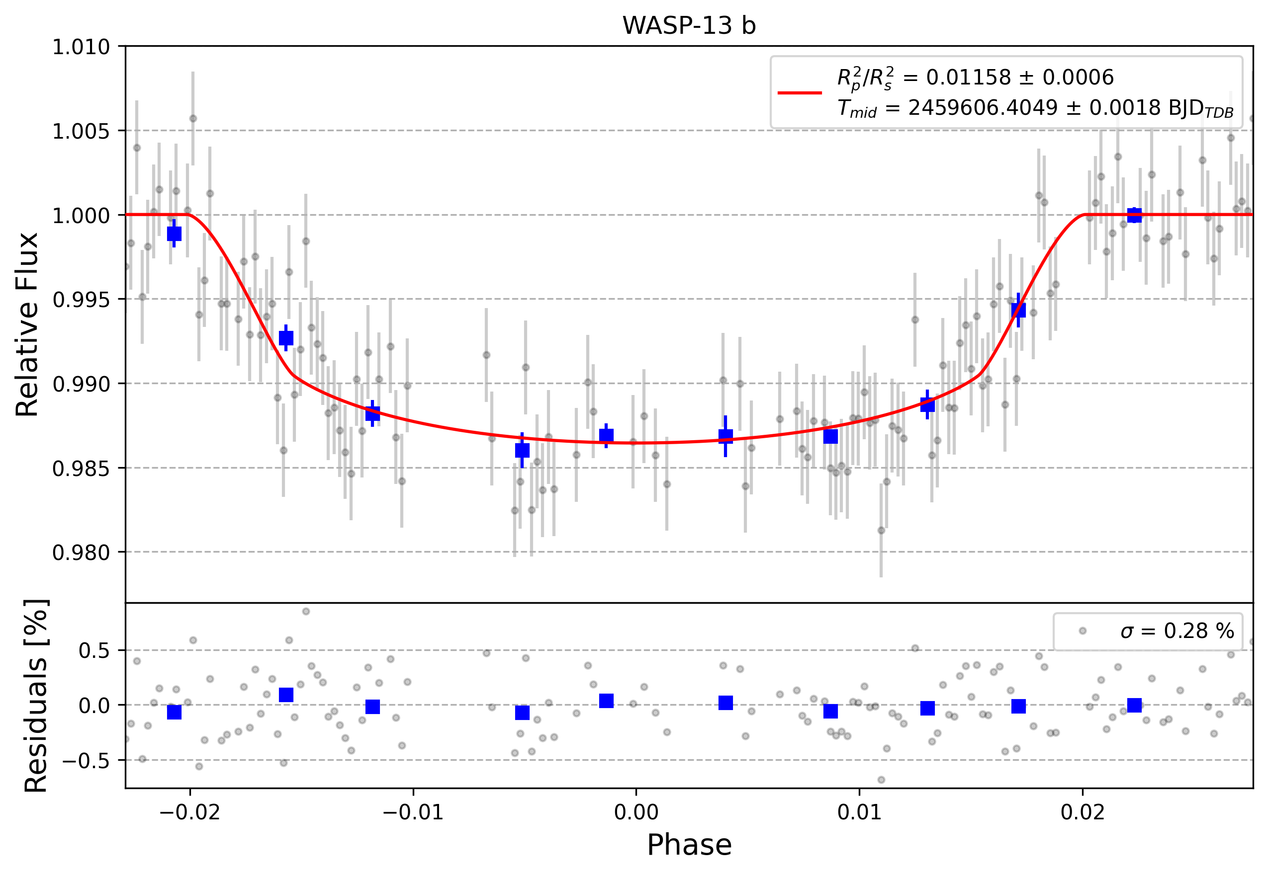 Light curve chart for 0001190