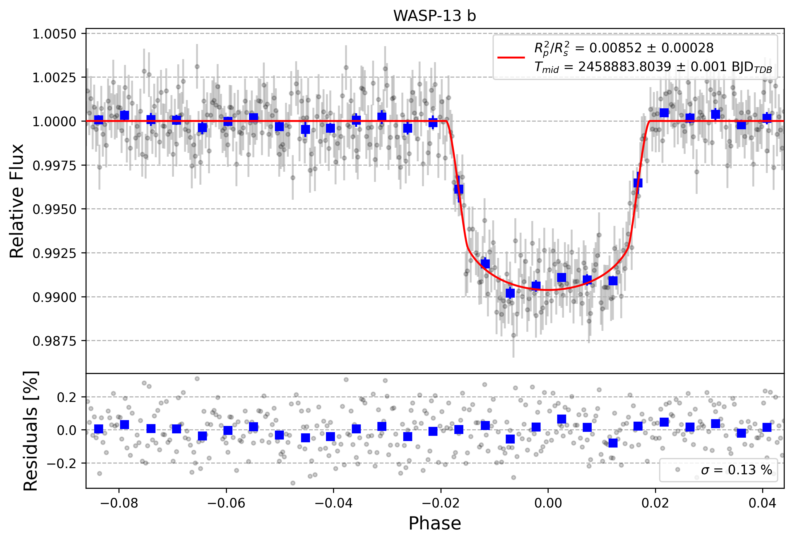 Light curve chart for bb53a7932c5937784ed16db284c68ebd