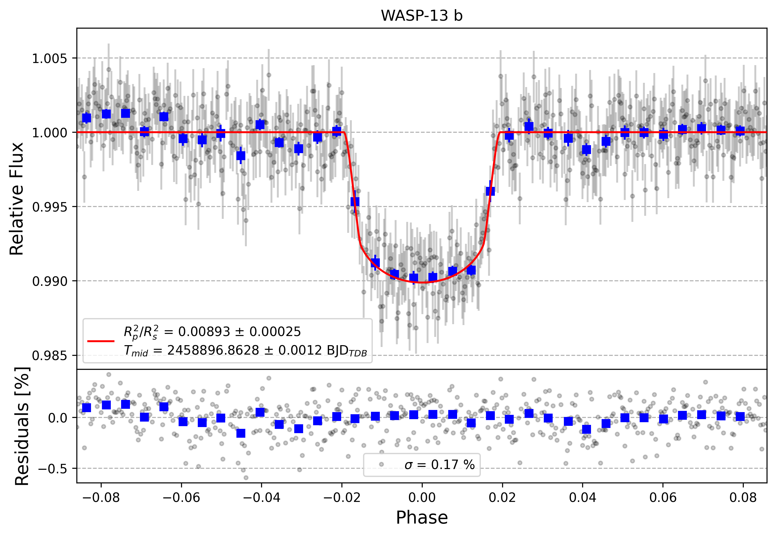 Light curve chart for e6a2482f9e1761a201b73db912ec0e39