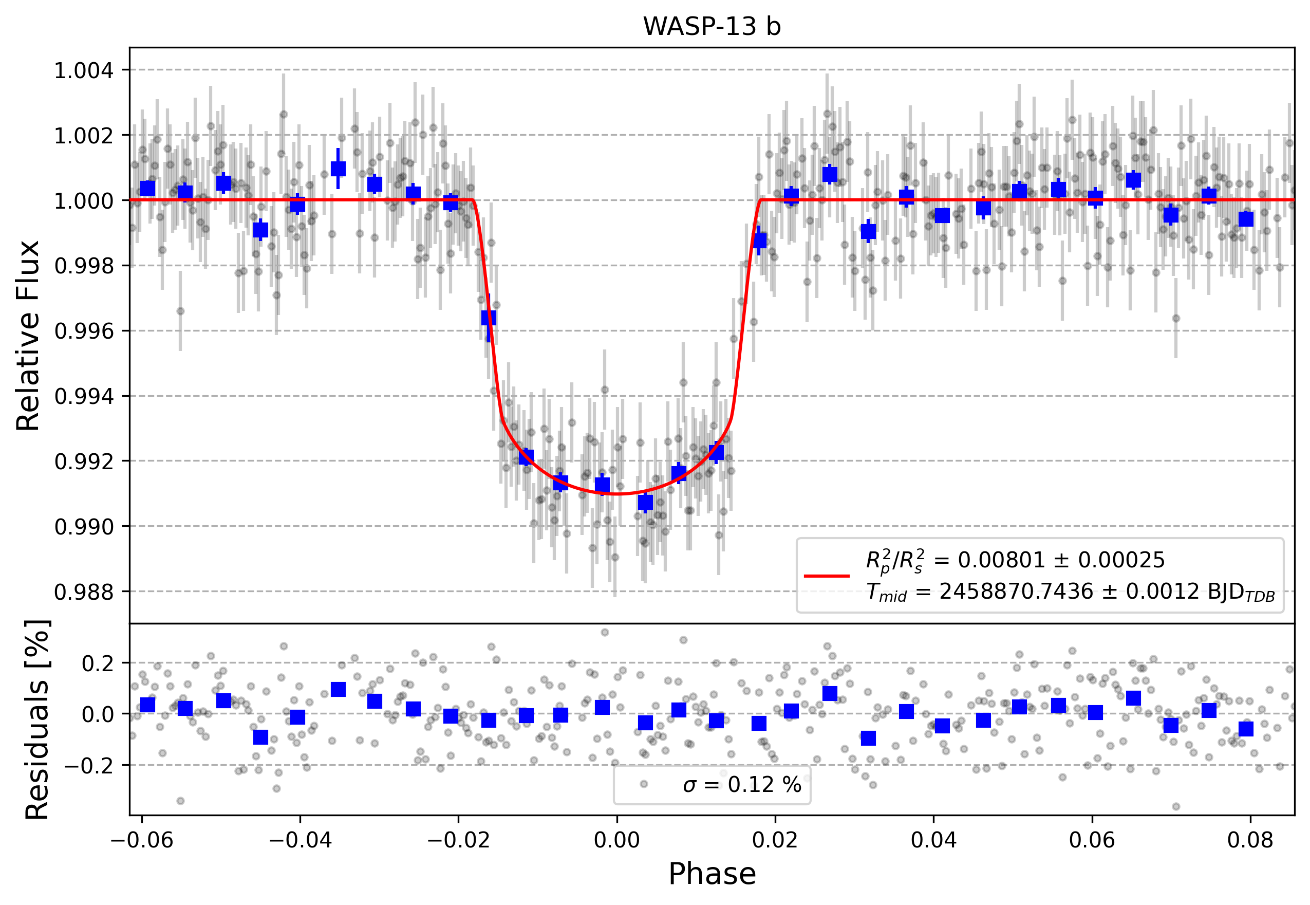 Light curve chart for f560fdb654bbdf54d49d04b6ed2fc4f9