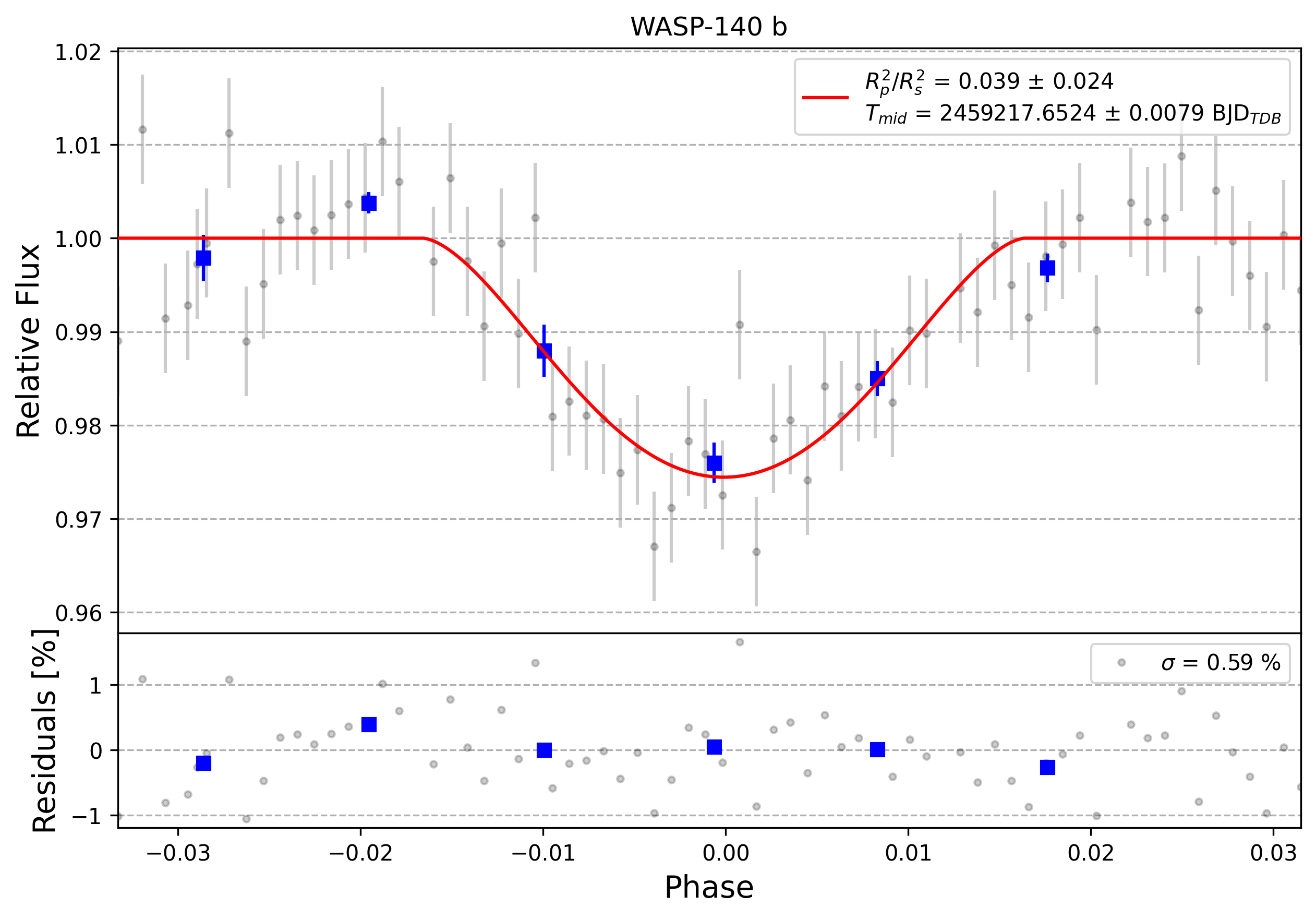 Light curve chart for 0000992