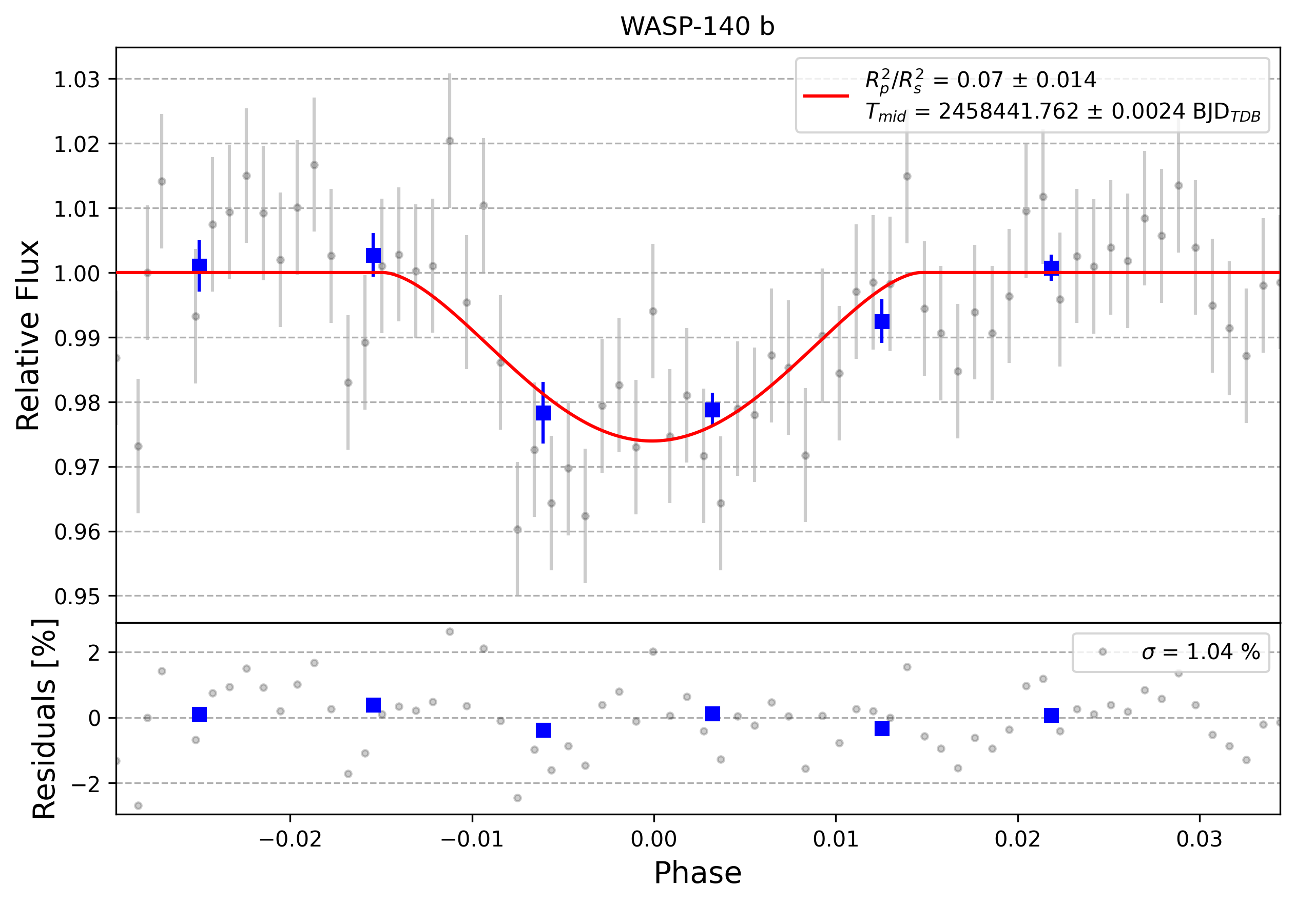 Light curve chart for 0001045