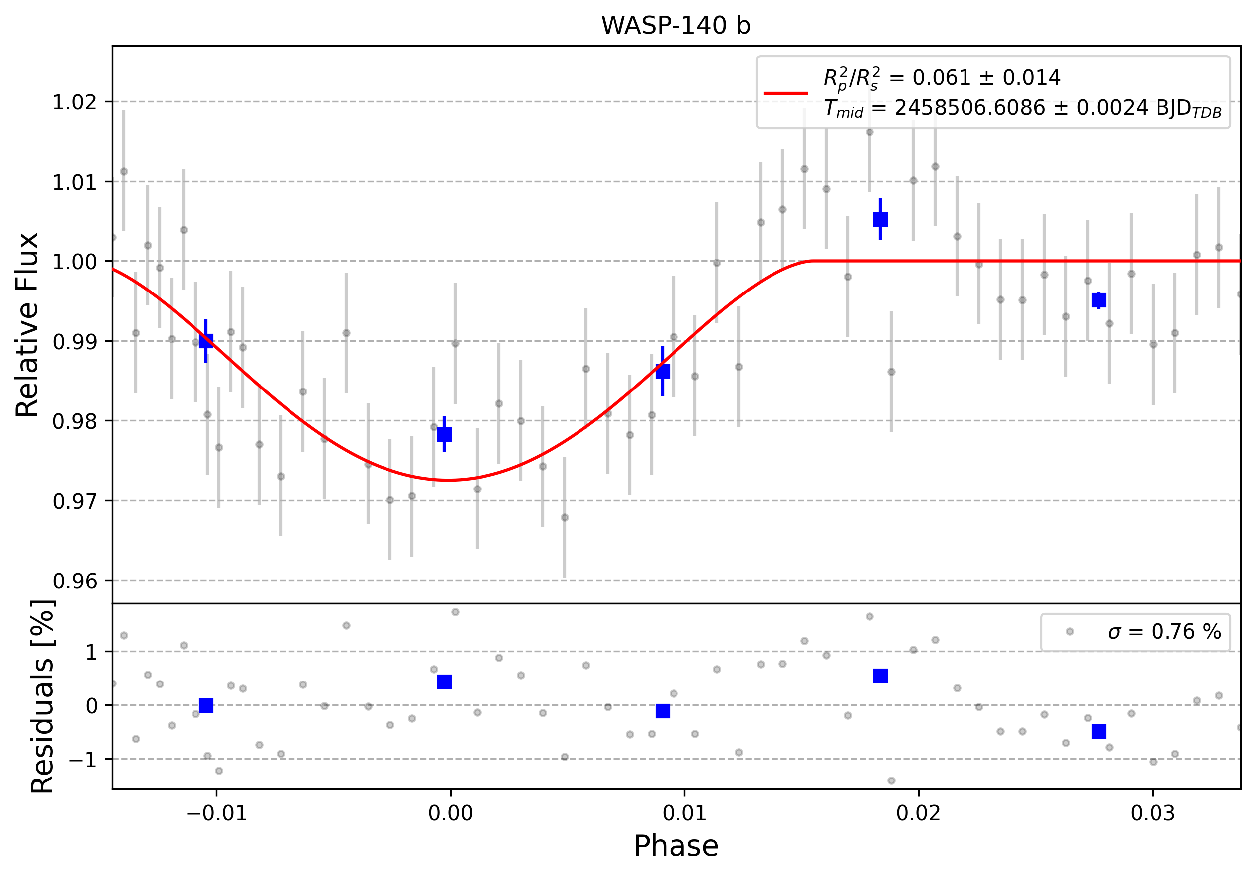 Light curve chart for 0001046