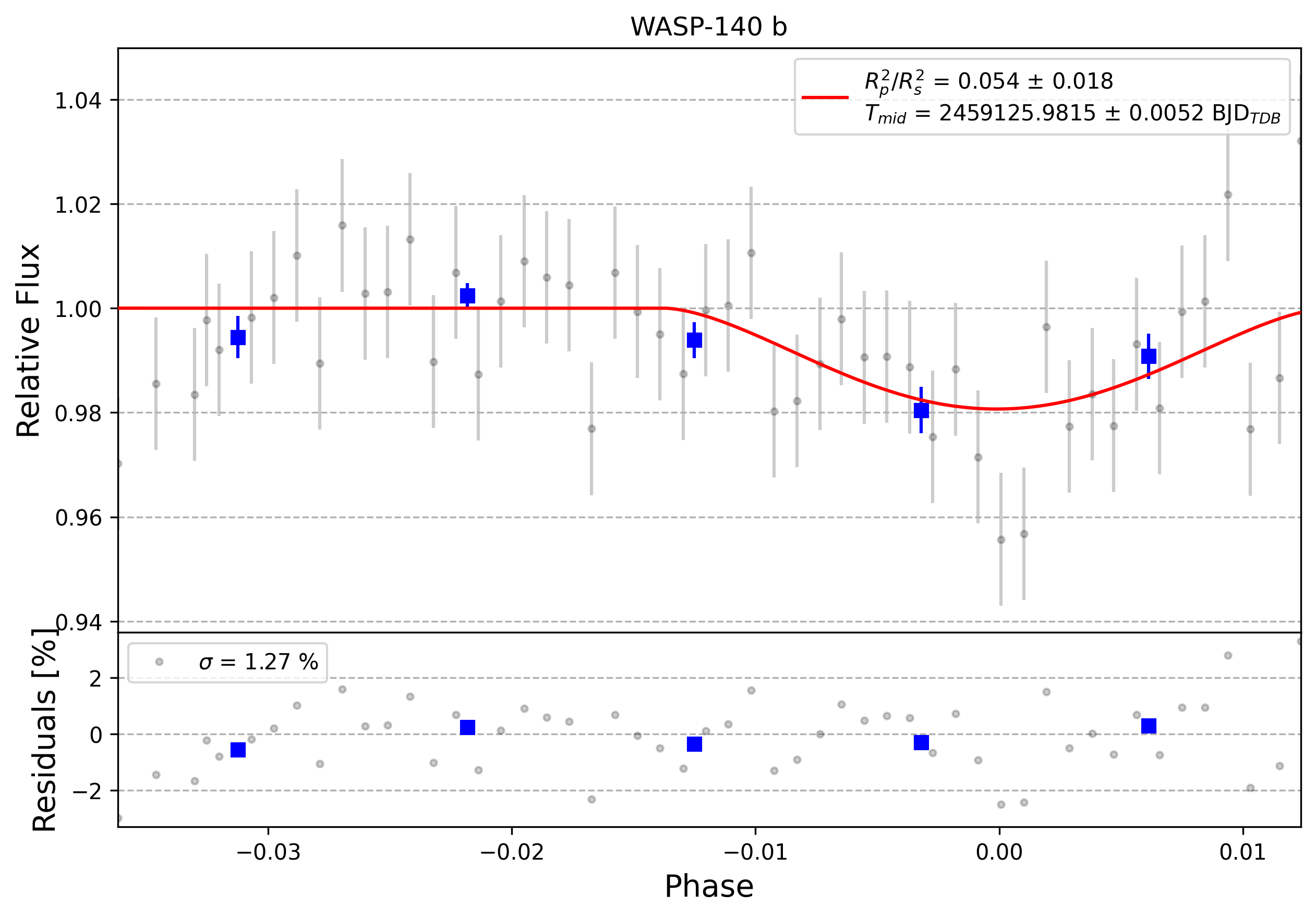 Light curve chart for 0001048