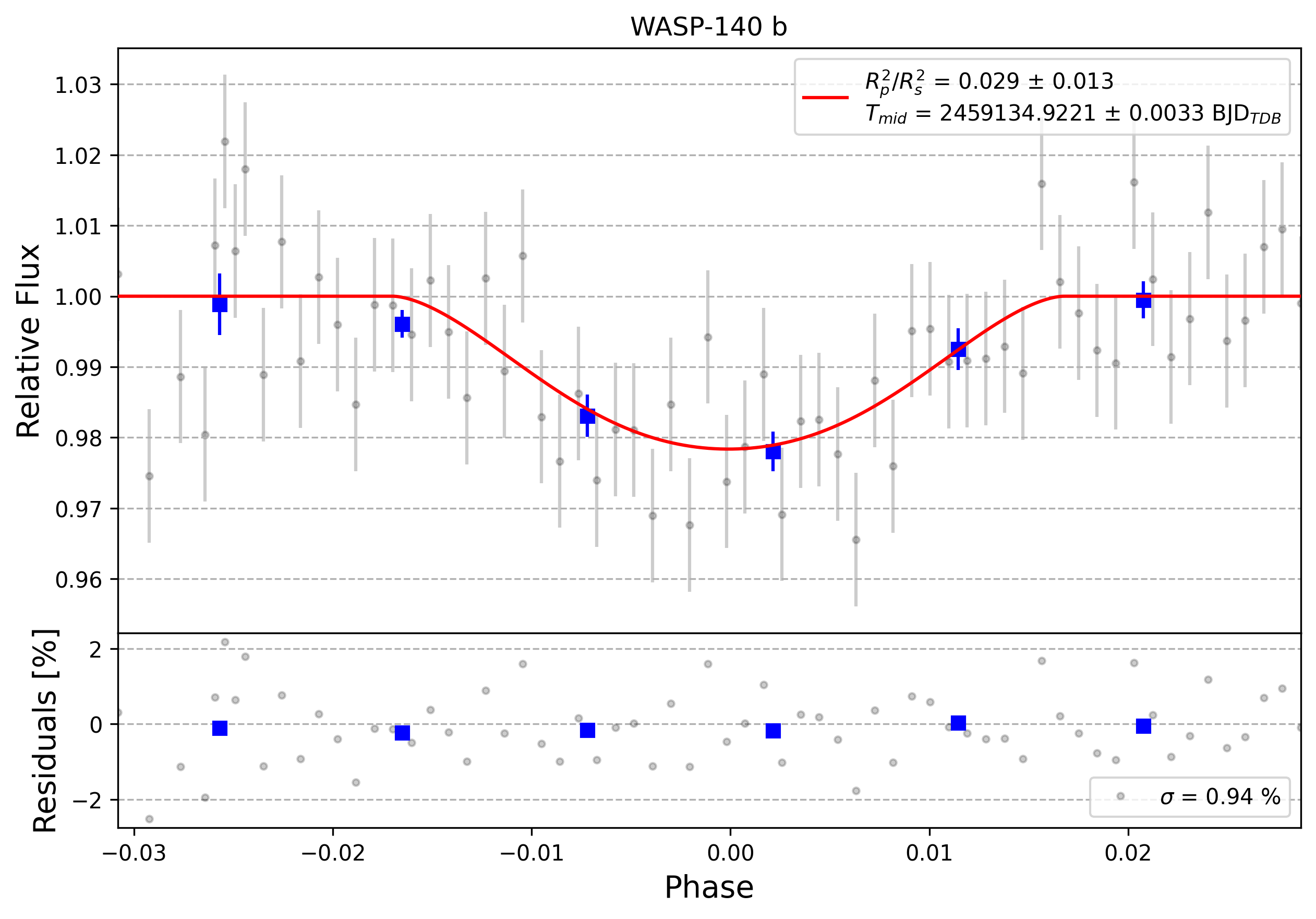 Light curve chart for 0001049