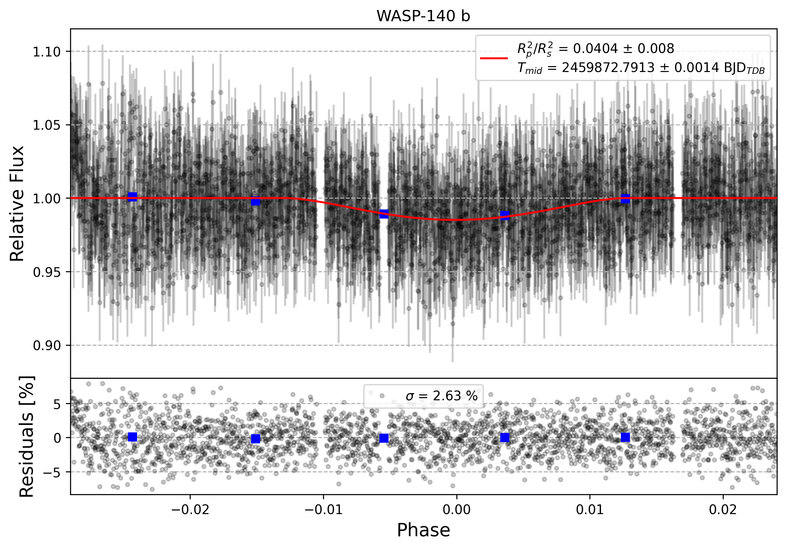 Light curve chart for 0002211