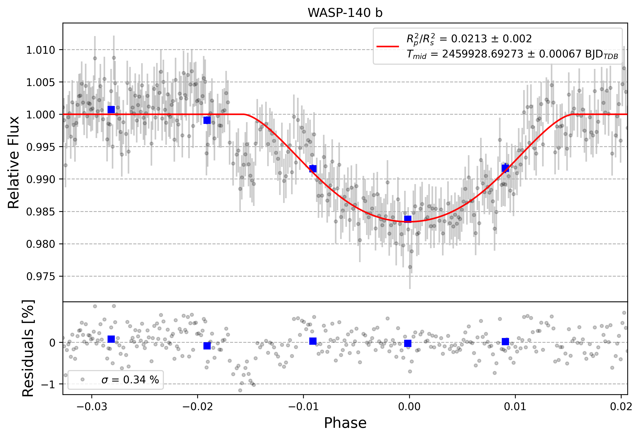 Light curve chart for 0002802