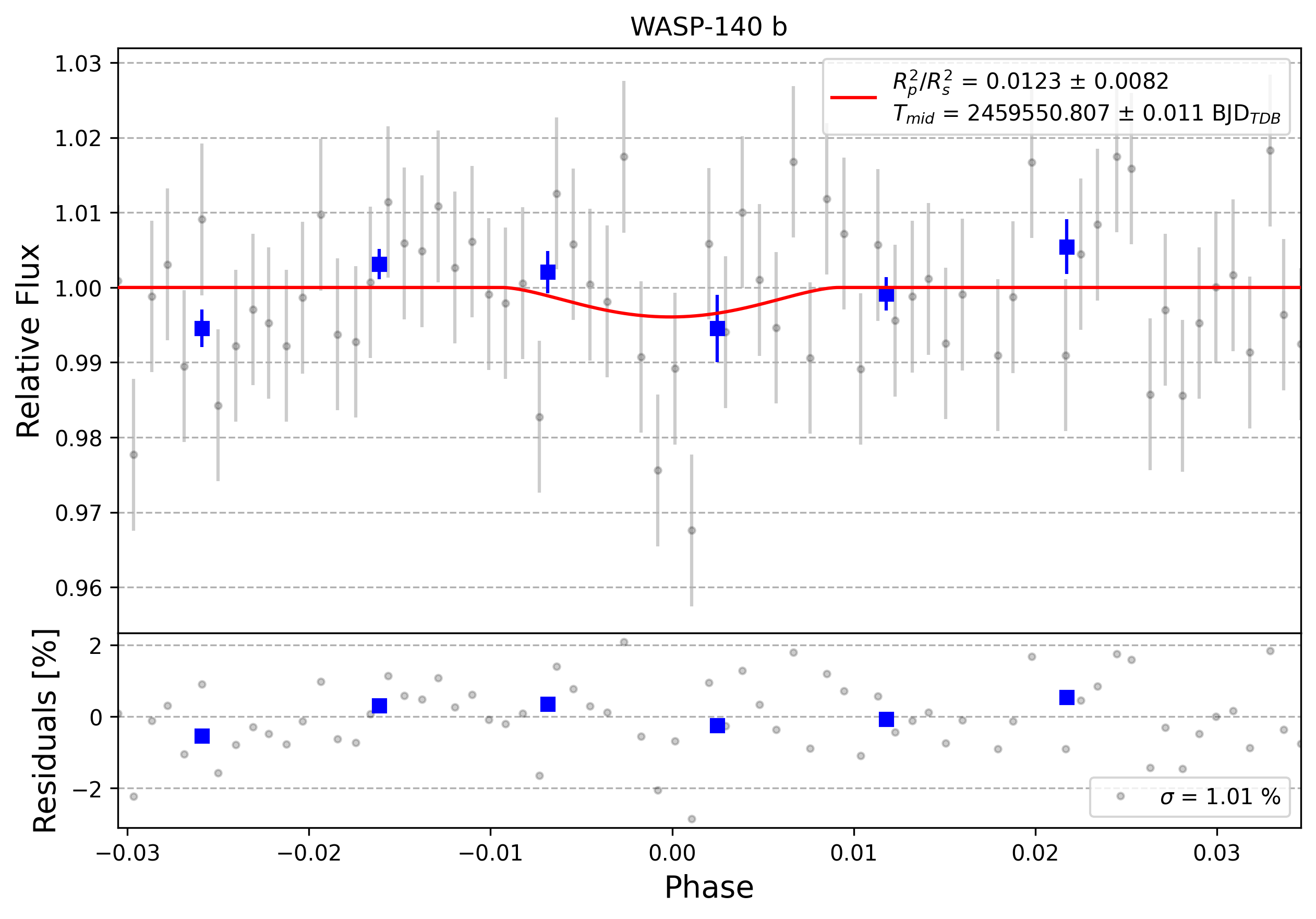 Light curve chart for 0003561