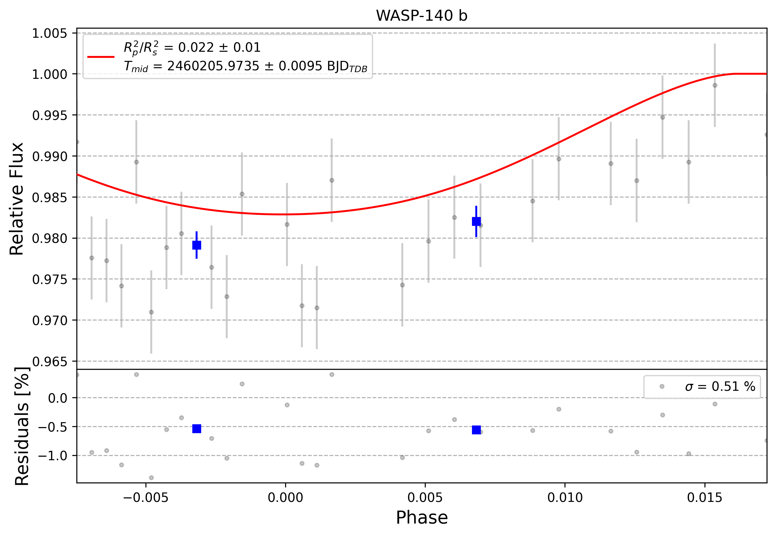 Light curve chart for 0004509