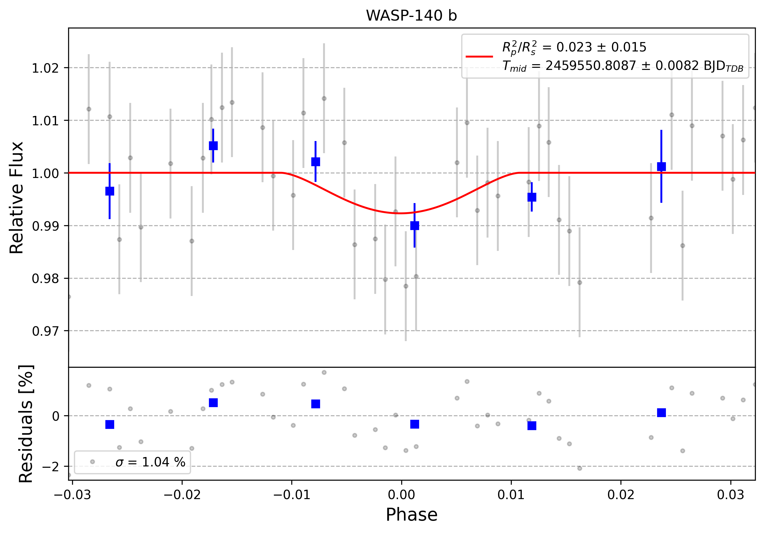 Light curve chart for 0006434