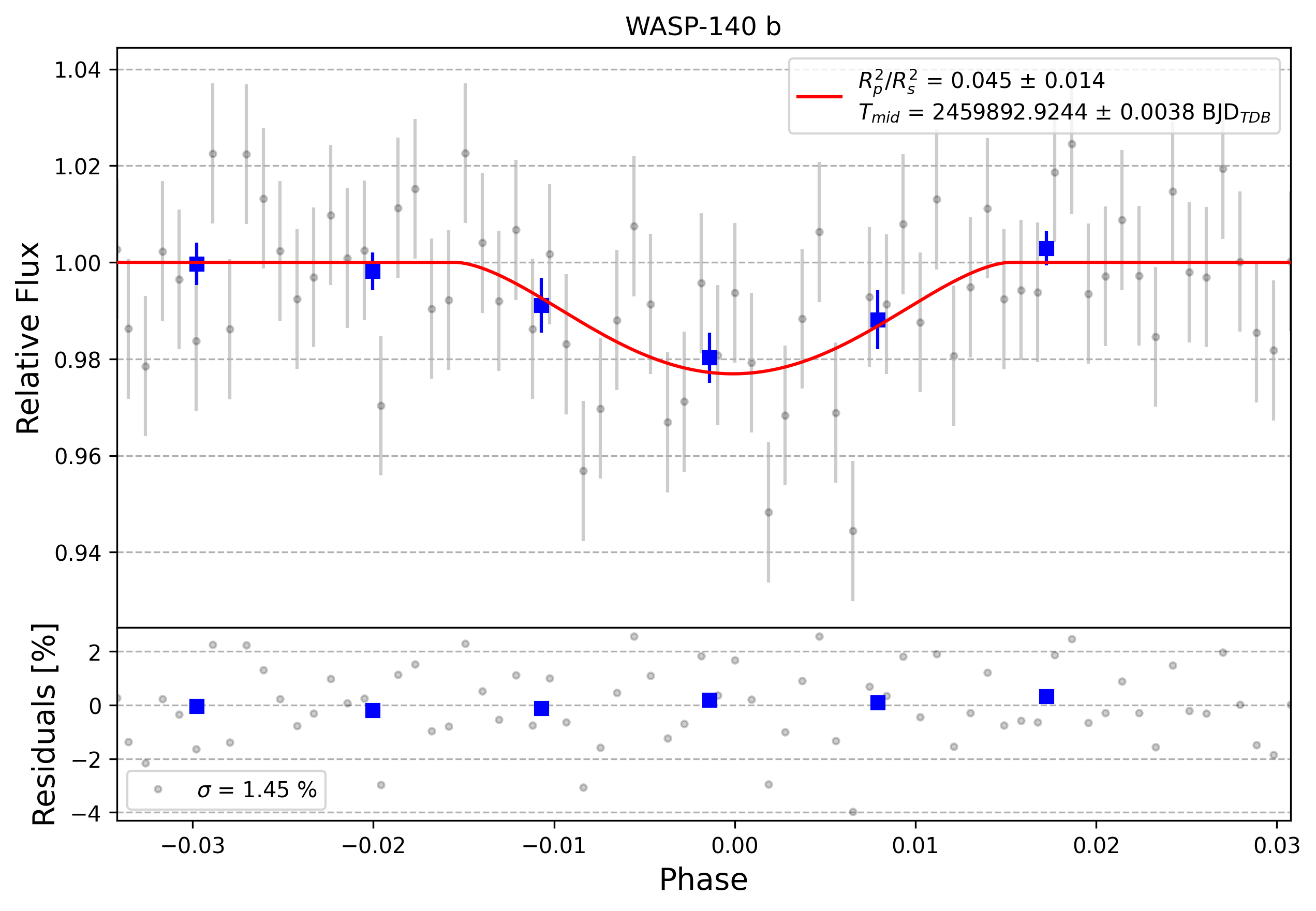 Light curve chart for 0008025