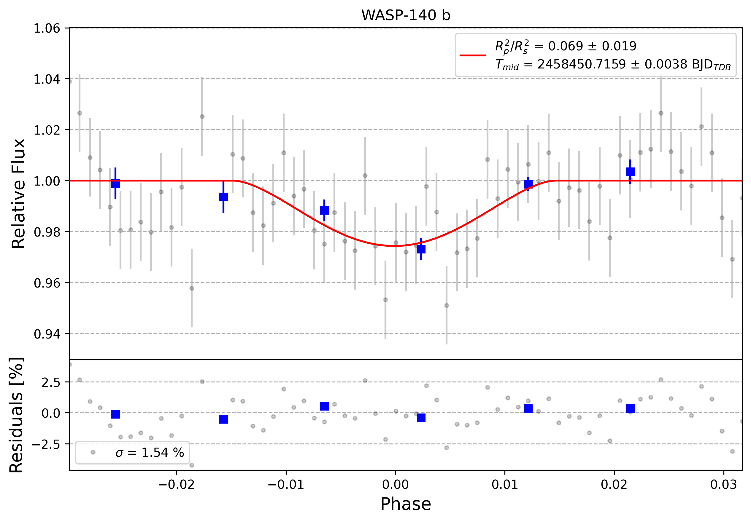 Light curve chart for 0008063