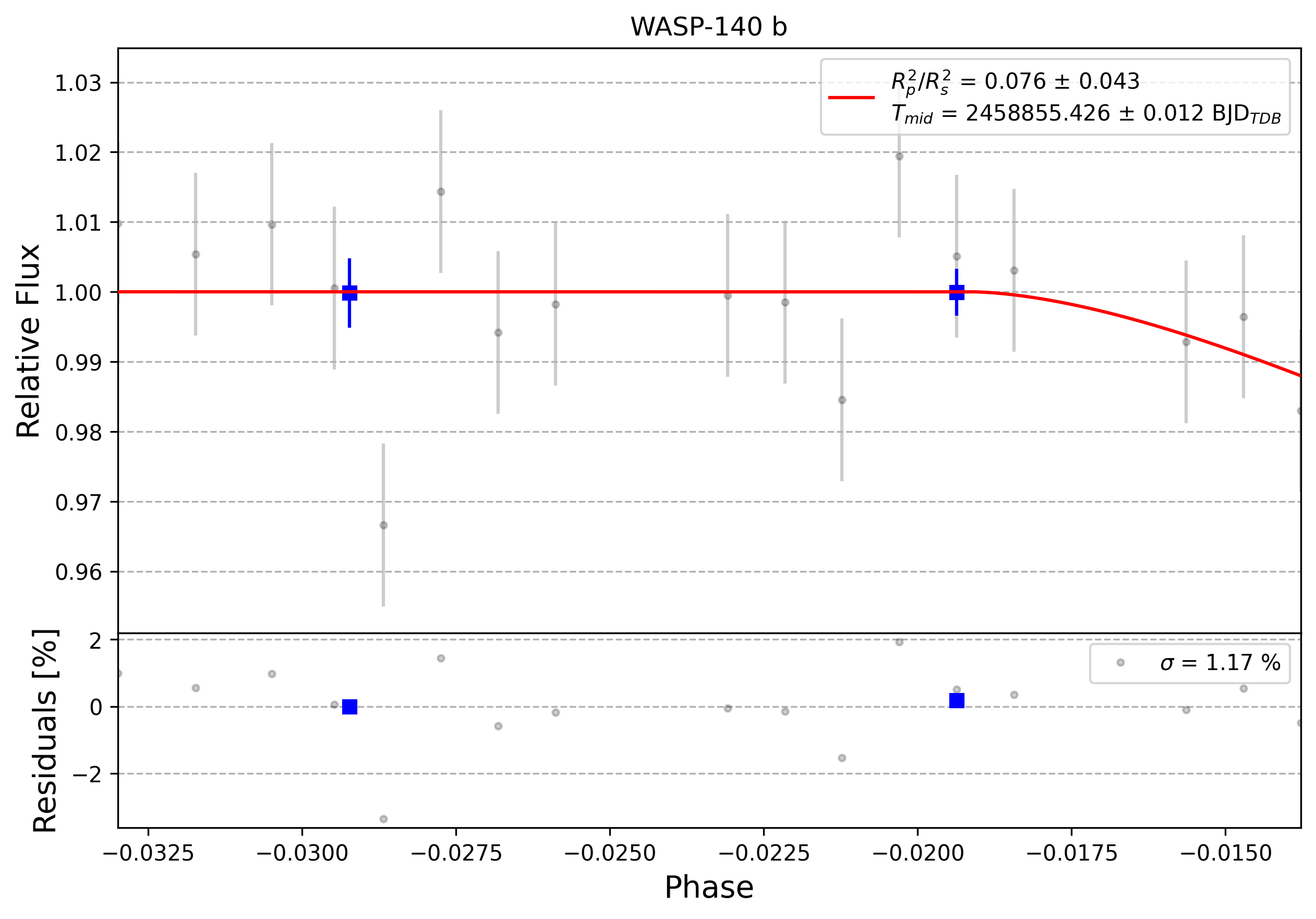 Light curve chart for 0008970