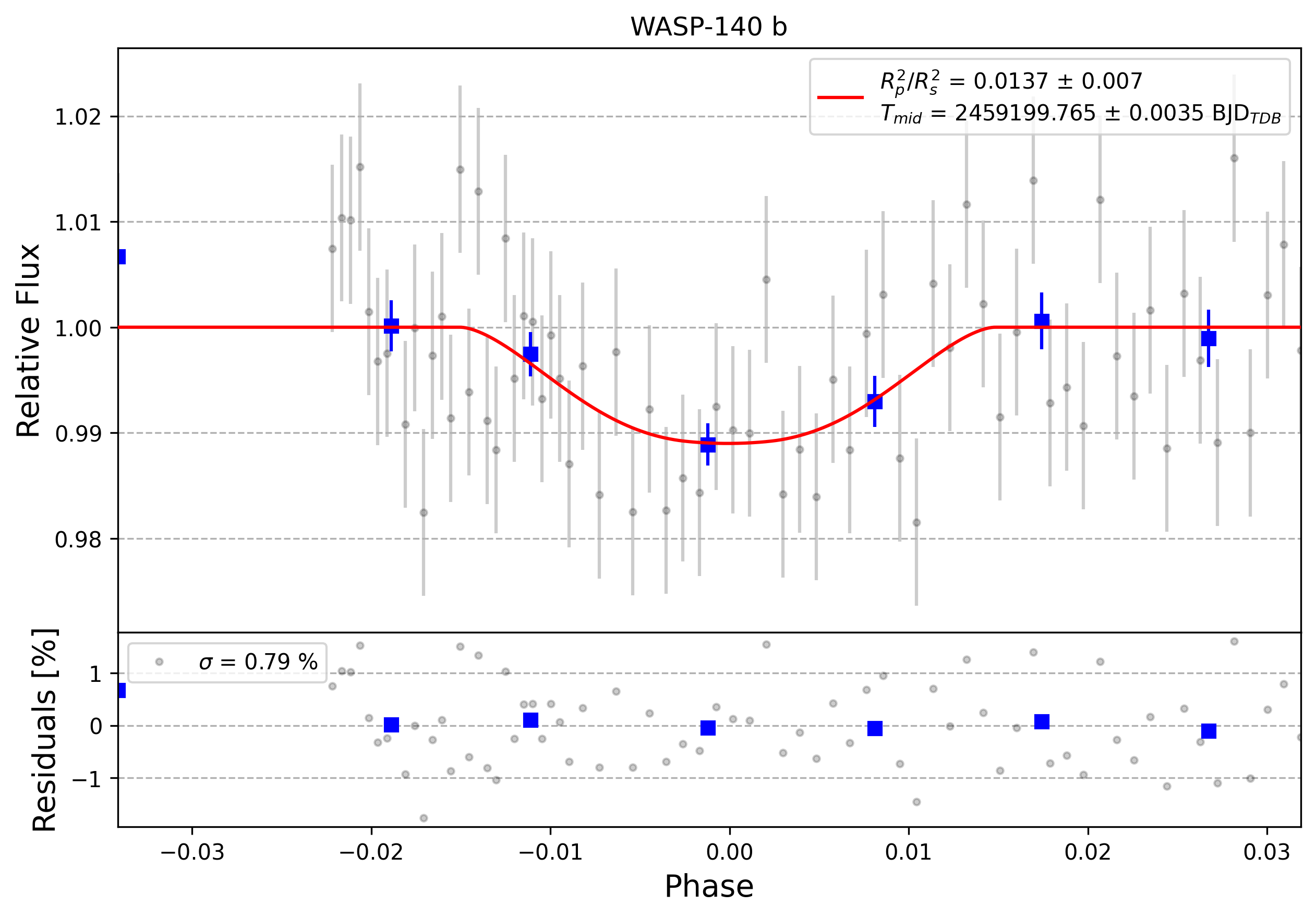 Light curve chart for 0009297